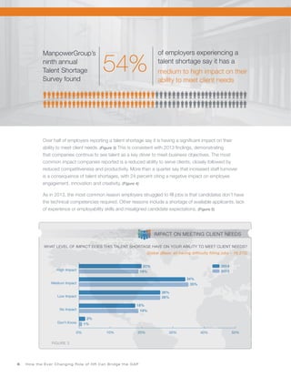 6 How the Ever Changing Role of HR Can Bridge the GAP
ManpowerGroup’s
ninth annual
Talent Shortage
Survey found
54%
of employers experiencing a
talent shortage say it has a
medium to high impact on their
ability to meet client needs
Over half of employers reporting a talent shortage say it is having a significant impact on their
ability to meet client needs. (Figure 3) This is consistent with 2013 findings, demonstrating
that companies continue to see talent as a key driver to meet business objectives. The most
common impact companies reported is a reduced ability to serve clients, closely followed by
reduced competitiveness and productivity. More than a quarter say that increased staff turnover
is a consequence of talent shortages, with 24 percent citing a negative impact on employee
engagement, innovation and creativity. (Figure 4)
As in 2013, the most common reason employers struggled to fill jobs is that candidates don’t have
the technical competencies required. Other reasons include a shortage of available applicants, lack
of experience or employability skills and misaligned candidate expectations. (Figure 5)
FIGURE 3
20%
19%
34%
35%
26%
26%
18%
19%
2%
1%
0% 10% 20% 30% 40% 50%
Don't Know
No Impact
Low Impact
Medium Impact
High Impact 2013
2014
WHAT LEVEL OF IMPACT DOES THIS TALENT SHORTAGE HAVE ON YOUR ABILITY TO MEET CLIENT NEEDS?
Global (Base: all having difficulty filling jobs – 16,272)
IMPACT ON MEETING CLIENT NEEDS
 