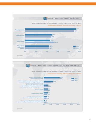 9
FIGURE 7
23%
10%
7%
6%
5%
4%
3%
23%
13%
6%
6%
6%
5%
2%
Providing Additional Training and
Development to Existing Staff
Redefining Qualifying Criteria to Include
Individuals Who Lack Some Required Skills/Formal
Qualifications, but Have the Potential to Acquire Them
Enhancing Benefits
Increasing Starting Salaries
Providing Clear Career Development
Opportunities to Applicants During Recruitment
Creating an Interim Role for Talented Individuals With
In-demand Skills (Especially For Executive or Very Senior Role)
Utilizing Non-Traditional—or Previously Untried—Recruiting
Practices, Both Internally or Externally, In Response to the
Growing Challenge of Workforce Strategy
0% 10% 20% 30% 40% 50%
2013
2014
47%
25%
23%
22%
45%
24%
27%
22%
0% 10% 20% 30% 40% 50%
Not pursuing
strategies at
present
Work models
Talent sources
People practices
2013
2014
OVERCOMING THE TALENT SHORTAGE: PEOPLE PRACTICES
OVERCOMING THE TALENT SHORTAGE
FIGURE 6
WHAT STRATEGIES ARE YOU PURSUING TO OVERCOME THESE DIFFICULTIES?
Global (Base: all having difficulty filling jobs – 16,272)
WHAT STRATEGIES ARE YOU PURSUING TO OVERCOME THESE DIFFICULTIES?
Global (Base: all having difficulty filling jobs – 16,272)
 