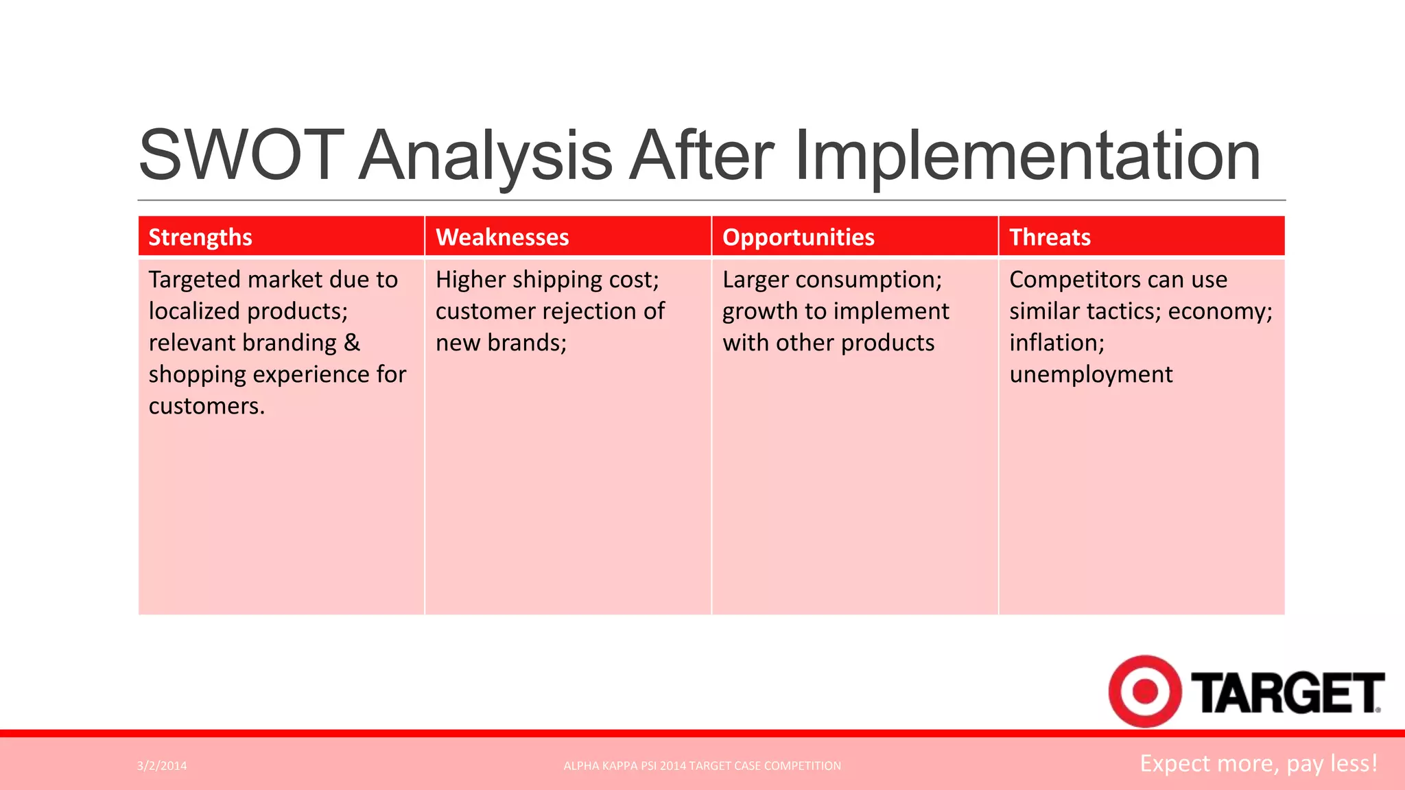 SWOT Analysis After Implementation
Strengths

Weaknesses

Opportunities

Threats

Targeted market due to
localized products;
relevant branding &
shopping experience for
customers.

Higher shipping cost;
customer rejection of
new brands;

Larger consumption;
growth to implement
with other products

Competitors can use
similar tactics; economy;
inflation;
unemployment

3/2/2014

ALPHA KAPPA PSI 2014 TARGET CASE COMPETITION

Expect more, pay less!

 