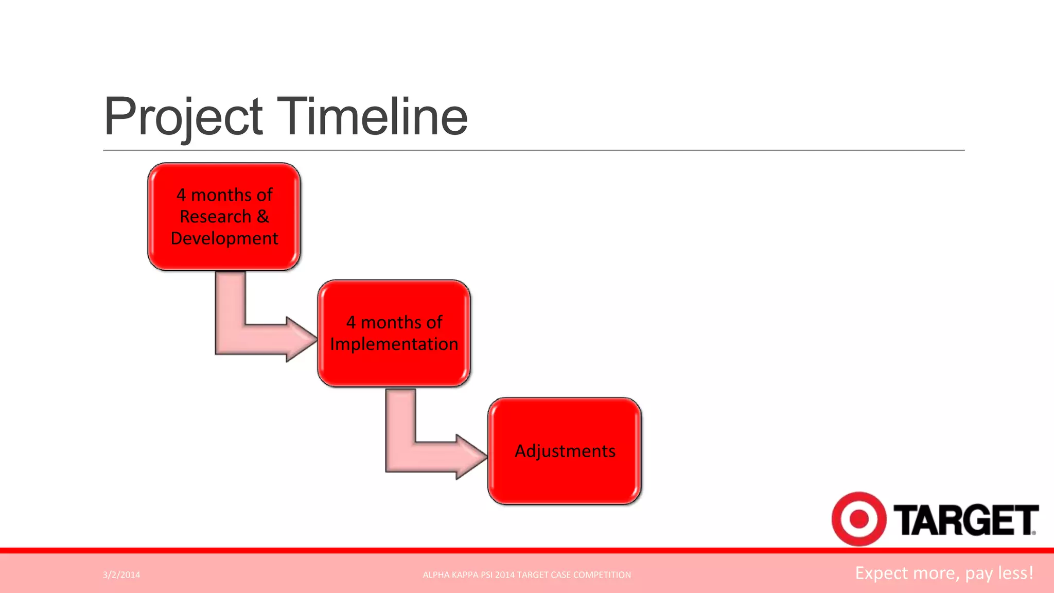 Project Timeline
4 months of
Research &
Development

4 months of
Implementation

Adjustments

3/2/2014

ALPHA KAPPA PSI 2014 TARGET CASE COMPETITION

Expect more, pay less!

 