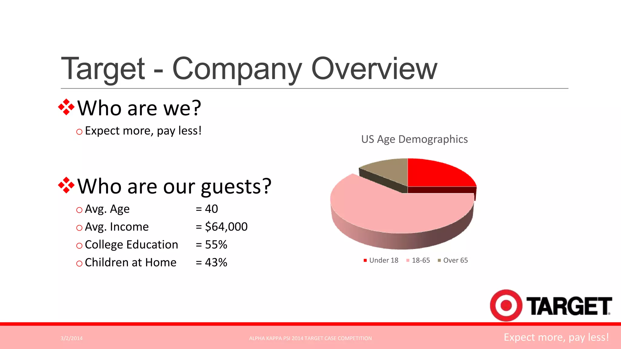 Target - Company Overview
Who are we?
o Expect more, pay less!

US Age Demographics

Who are our guests?
o Avg. Age
o Avg. Income
o College Education
o Children at Home

3/2/2014

= 40
= $64,000
= 55%
= 43%

Under 18

ALPHA KAPPA PSI 2014 TARGET CASE COMPETITION

18-65

Over 65

Expect more, pay less!

 