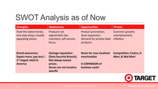 SWOT Analysis as of Now
Strengths

Weaknesses

Opportunities

Feed the latest trends;
one-stop-shop; visually
appealing stores;

Products not
segmented; low
inventory; self-service
focus;

Product promotion;
Economic growth;
store expansion;
unemployment;
demand for private label inflation;
products

Brand awareness:
Expect more, pay less! ;
1st largest retail in
America

Damage reputation
(Data Security Breach);
Not always lowest
prices;
Stores are not location
specific

Room for new localized
merchandise

3/2/2014

Threats

Competition: Costco, KMart, & Wal-Mart

In EXPANSION of
business cycle!

ALPHA KAPPA PSI 2014 TARGET CASE COMPETITION

Expect more, pay less!

 