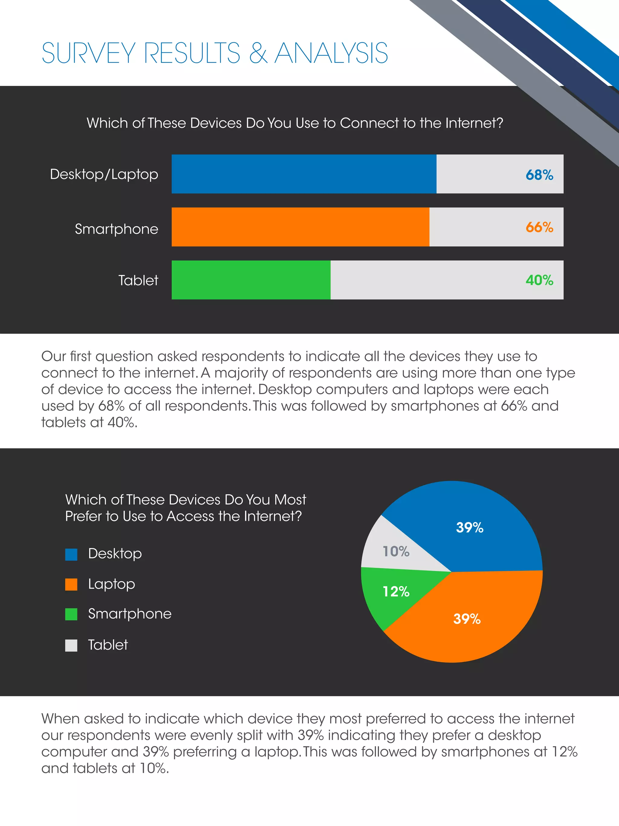 SURVEY RESULTS & ANALYSIS
Our first question asked respondents to indicate all the devices they use to
connect to the internet.A majority of respondents are using more than one type
of device to access the internet. Desktop computers and laptops were each
used by 68% of all respondents.This was followed by smartphones at 66% and
tablets at 40%.
When asked to indicate which device they most preferred to access the internet
our respondents were evenly split with 39% indicating they prefer a desktop
computer and 39% preferring a laptop.This was followed by smartphones at 12%
and tablets at 10%.
Desktop/Laptop
Smartphone
Tablet
Which of These Devices Do You Use to Connect to the Internet?
Which of These Devices Do You Most
Prefer to Use to Access the Internet?
68%
66%
40%
39%
39%
12%
10%Desktop
Laptop
Smartphone
Tablet
 