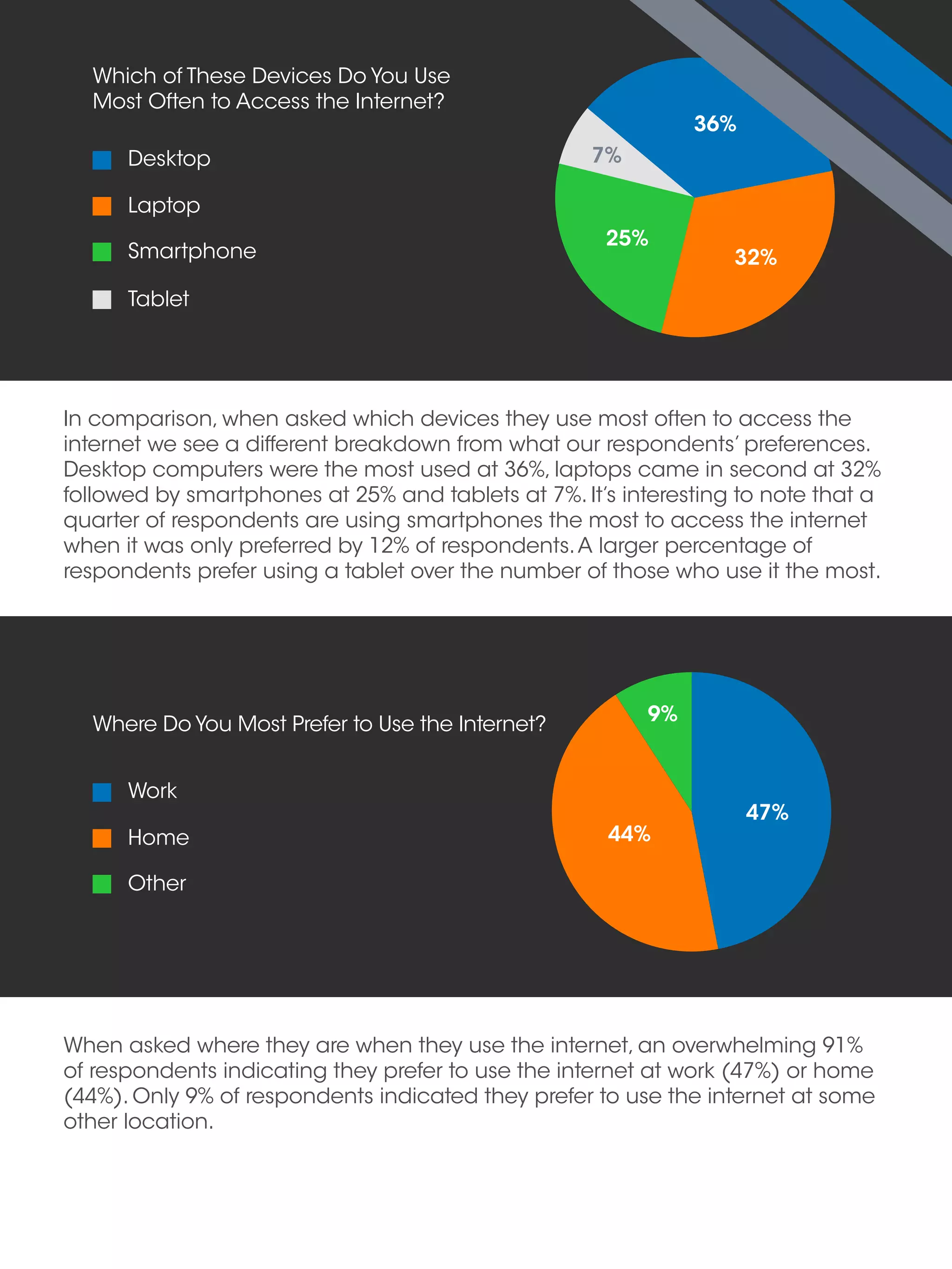 In comparison, when asked which devices they use most often to access the
internet we see a different breakdown from what our respondents’ preferences.
Desktop computers were the most used at 36%, laptops came in second at 32%
followed by smartphones at 25% and tablets at 7%. It’s interesting to note that a
quarter of respondents are using smartphones the most to access the internet
when it was only preferred by 12% of respondents.A larger percentage of
respondents prefer using a tablet over the number of those who use it the most.
When asked where they are when they use the internet, an overwhelming 91%
of respondents indicating they prefer to use the internet at work (47%) or home
(44%). Only 9% of respondents indicated they prefer to use the internet at some
other location.
Which of These Devices Do You Use
Most Often to Access the Internet?
Where Do You Most Prefer to Use the Internet?
Desktop
Laptop
Smartphone
Tablet
Work
Home
Other
36%
47%
32%
44%
25%
9%
7%
 