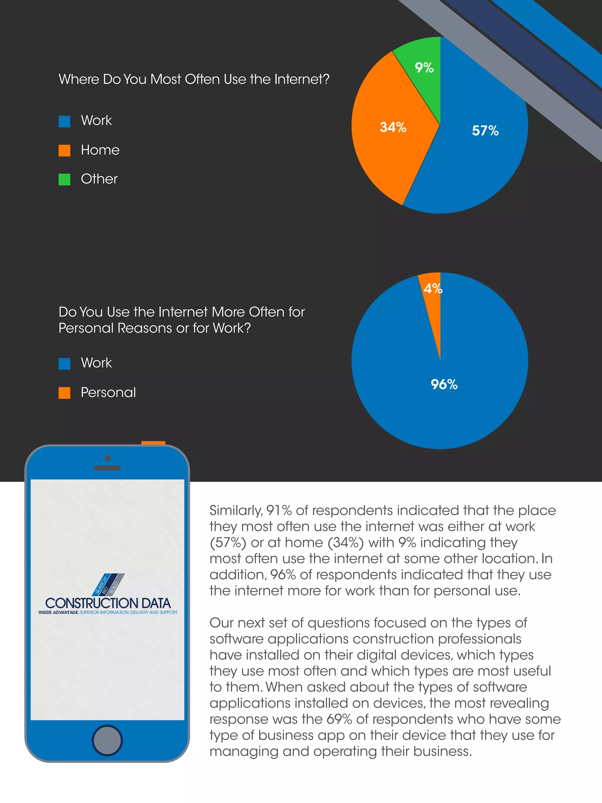 Where Do You Most Often Use the Internet?
Do You Use the Internet More Often for
Personal Reasons or for Work?
Work
Home
Other
Work
Personal
9%
57%34%
Similarly, 91% of respondents indicated that the place
they most often use the internet was either at work
(57%) or at home (34%) with 9% indicating they
most often use the internet at some other location. In
addition, 96% of respondents indicated that they use
the internet more for work than for personal use.
Our next set of questions focused on the types of
software applications construction professionals
have installed on their digital devices, which types
they use most often and which types are most useful
to them.When asked about the types of software
applications installed on devices, the most revealing
response was the 69% of respondents who have some
type of business app on their device that they use for
managing and operating their business.
96%
4%
INSIDE ADVANTAGE. SUPERIOR INFORMATION, DELIVERY AND SUPPORT
 