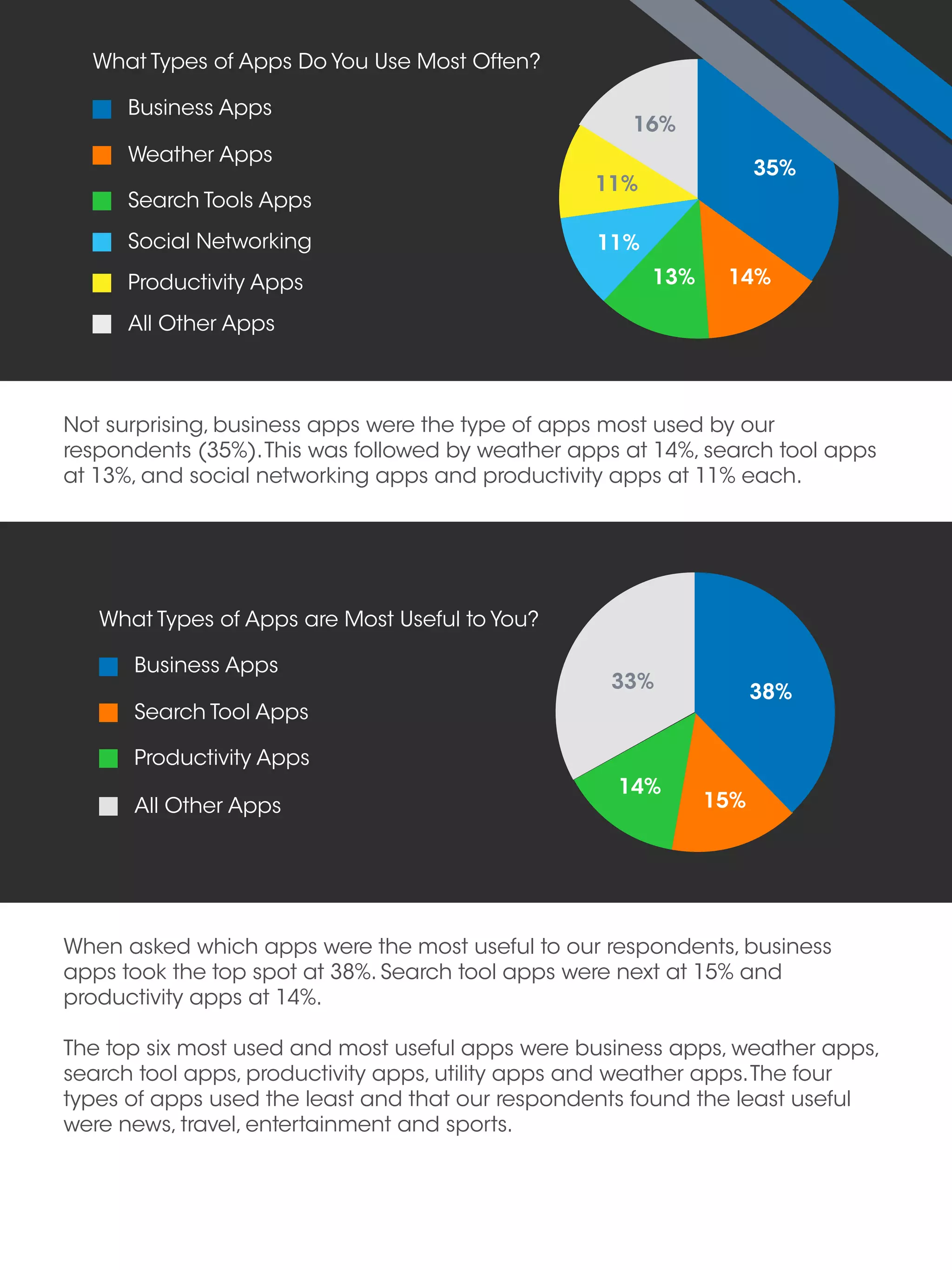 Not surprising, business apps were the type of apps most used by our
respondents (35%).This was followed by weather apps at 14%, search tool apps
at 13%, and social networking apps and productivity apps at 11% each.
When asked which apps were the most useful to our respondents, business
apps took the top spot at 38%. Search tool apps were next at 15% and
productivity apps at 14%.
The top six most used and most useful apps were business apps, weather apps,
search tool apps, productivity apps, utility apps and weather apps.The four
types of apps used the least and that our respondents found the least useful
were news, travel, entertainment and sports.
13%
11%
11%
16%
14%
What Types of Apps Do You Use Most Often?
Business Apps
Weather Apps
Search Tools Apps
Social Networking
Productivity Apps
All Other Apps
What Types of Apps are Most Useful to You?
Business Apps
Search Tool Apps
Productivity Apps
All Other Apps
38%
35%
15%
14%
33%
 