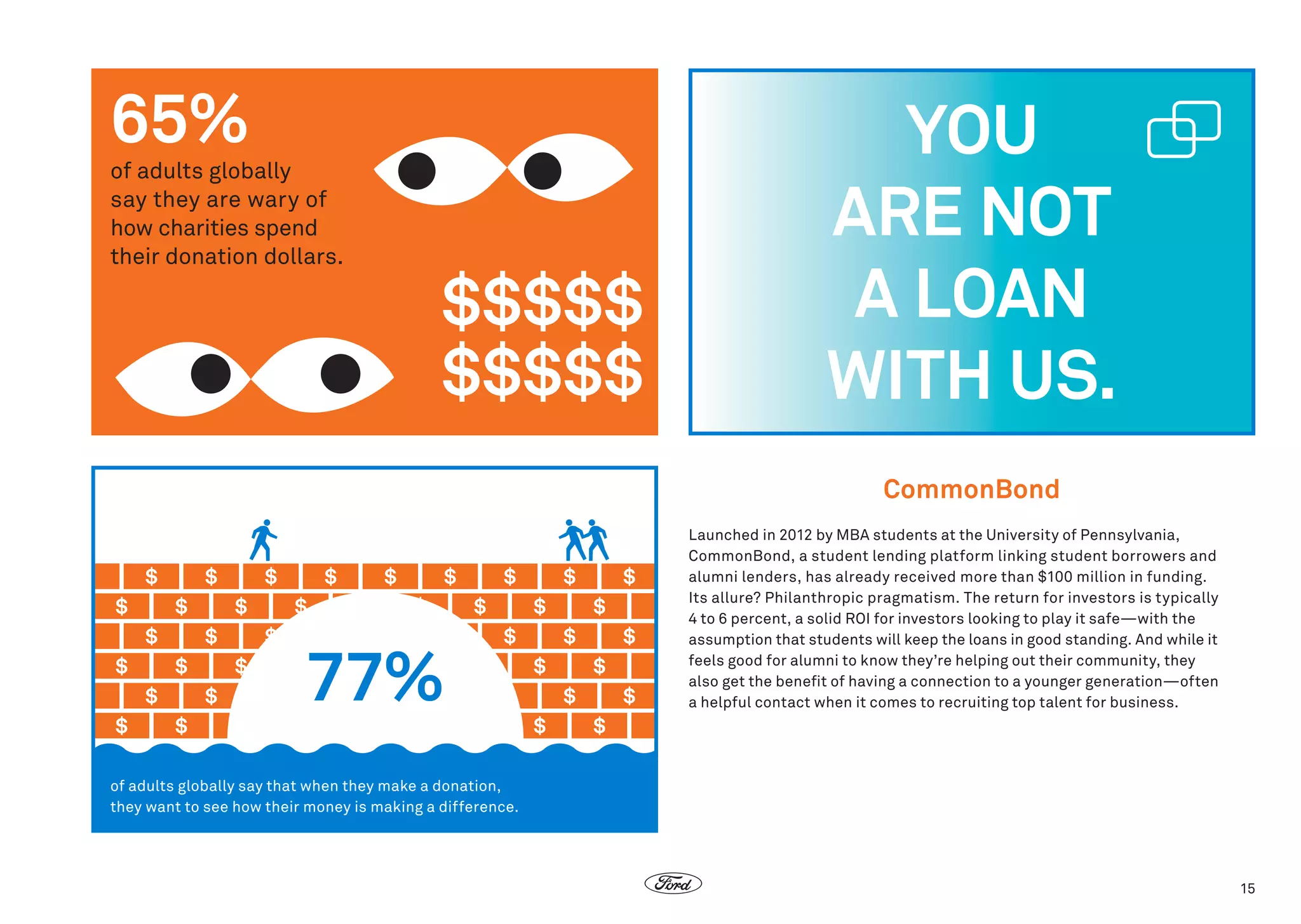 65%

of adults globally
say they are wary of
how charities spend
their donation dollars.

$$$$$
$$$$$

YOU
ARE NOT
A LOAN
WITH US.
CommonBond

77%

Launched in 2012 by MBA students at the University of Pennsylvania,
CommonBond, a student lending platform linking student borrowers and
alumni lenders, has already received more than $100 million in funding.
Its allure? Philanthropic pragmatism. The return for investors is typically
4 to 6 percent, a solid ROI for investors looking to play it safe—with the
assumption that students will keep the loans in good standing. And while it
feels good for alumni to know they’re helping out their community, they
also get the benefit of having a connection to a younger generation—often
a helpful contact when it comes to recruiting top talent for business.

of adults globally say that when they make a donation,
they want to see how their money is making a difference.

15

 