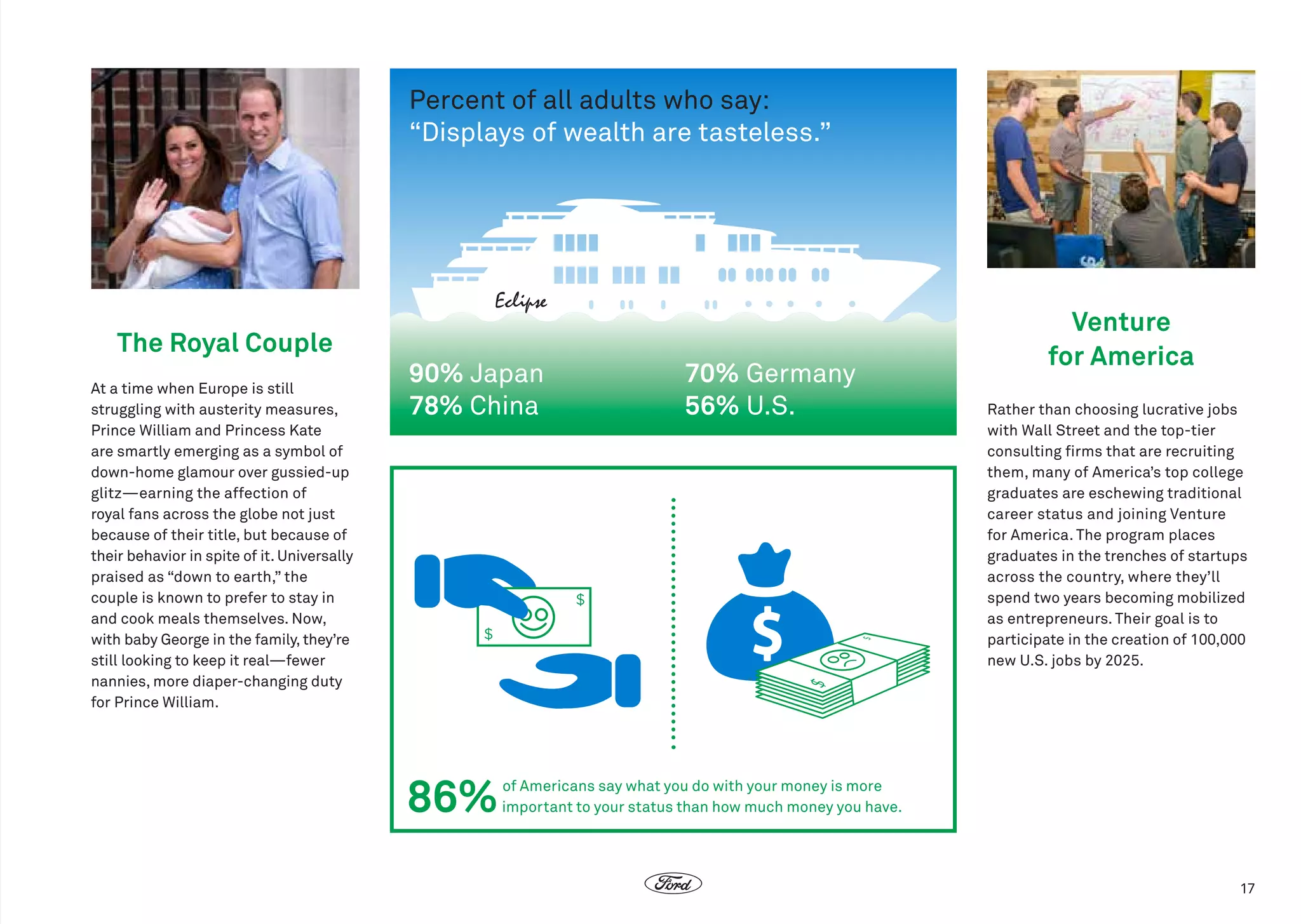 Percent of all adults who say:
“Displays of wealth are tasteless.”

The Royal Couple
At a time when Europe is still
struggling with austerity measures,
Prince William and Princess Kate
are smartly emerging as a symbol of
down-home glamour over gussied-up
glitz—earning the affection of
royal fans across the globe not just
because of their title, but because of
their behavior in spite of it. Universally
praised as “down to earth,” the
couple is known to prefer to stay in
and cook meals themselves. Now,
with baby George in the family, they’re
still looking to keep it real—fewer
nannies, more diaper-changing duty
for Prince William.

90% Japan
78% China

86%

70% Germany
56% U.S.

Venture
for America
Rather than choosing lucrative jobs
with Wall Street and the top-tier
consulting firms that are recruiting
them, many of America’s top college
graduates are eschewing traditional
career status and joining Venture
for America. The program places
graduates in the trenches of startups
across the country, where they’ll
spend two years becoming mobilized
as entrepreneurs. Their goal is to
participate in the creation of 100,000
new U.S. jobs by 2025.

 of Americans say what you do with your money is more
important to your status than how much money you have.

17

 