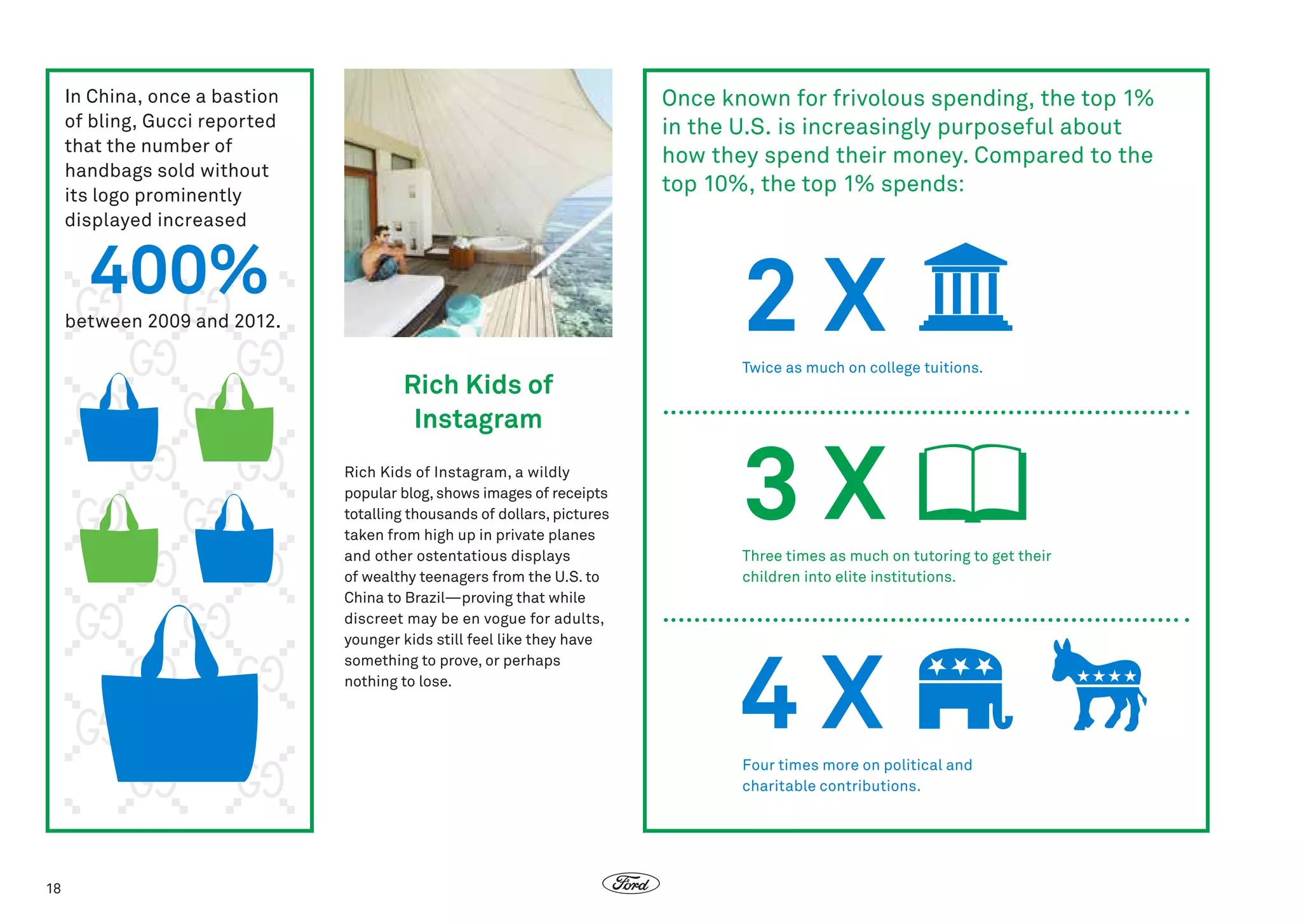 Once known for frivolous spending, the top 1%
in the U.S. is increasingly purposeful about
how they spend their money. Compared to the
top 10%, the top 1% spends:

In China, once a bastion
of bling, Gucci reported
that the number of
handbags sold without
its logo prominently
displayed increased

400%

2X

between 2009 and 2012.

Rich Kids of
Instagram
Rich Kids of Instagram, a wildly
popular blog, shows images of receipts
totalling thousands of dollars, pictures
taken from high up in private planes
and other ostentatious displays
of wealthy teenagers from the U.S. to
China to Brazil—proving that while
discreet may be en vogue for adults,
younger kids still feel like they have
something to prove, or perhaps
nothing to lose.

Twice as much on college tuitions.

3X
Three times as much on tutoring to get their
children into elite institutions.

4X
Four times more on political and
charitable contributions.

18

 