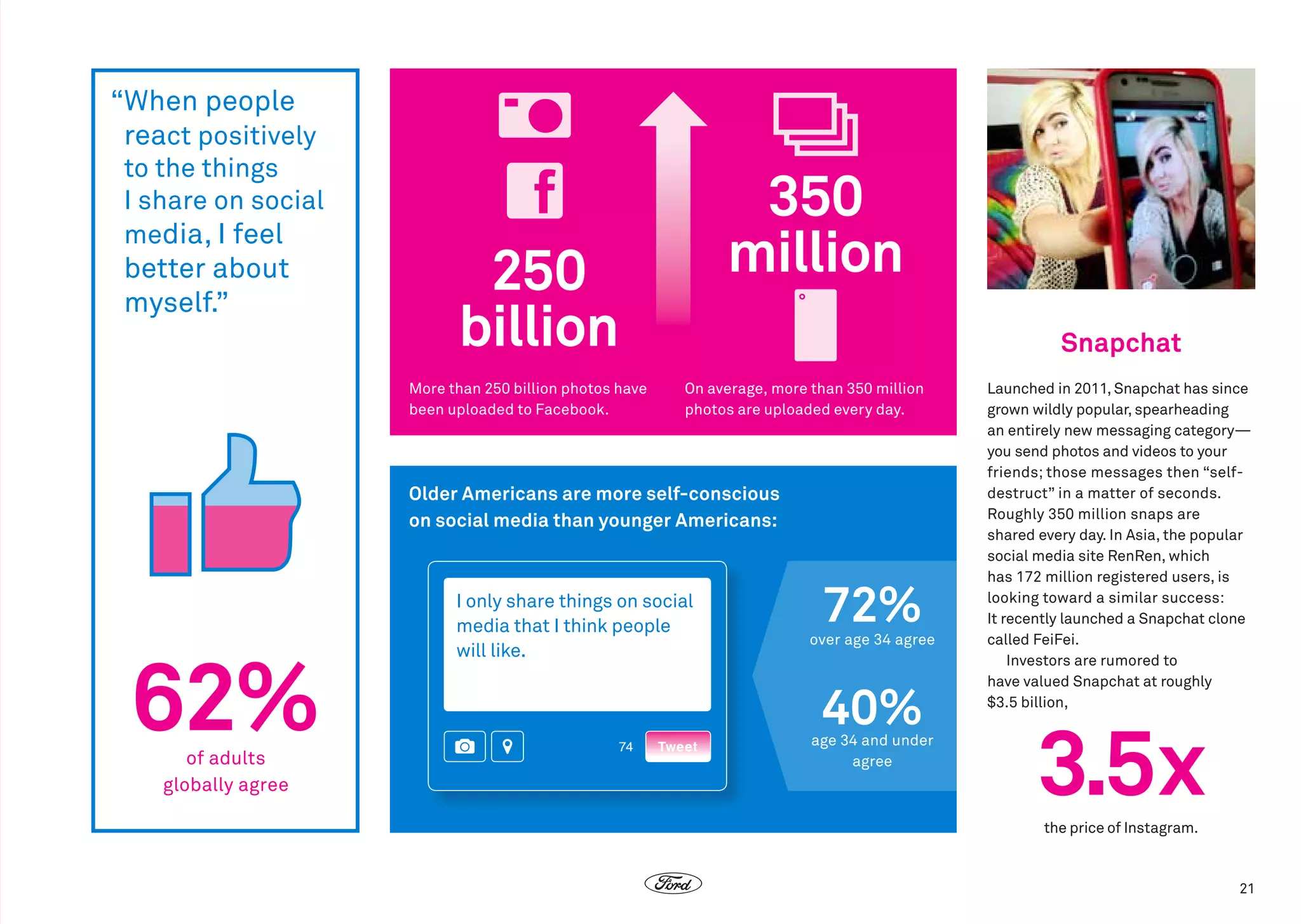 “When people
react positively

to the things
I share on social
media, I feel

better about
myself.”

350
million

250
billion
More than 250 billion photos have
been uploaded to Facebook.

Snapchat
On average, more than 350 million
photos are uploaded every day.

Older Americans are more self-conscious
on social media than younger Americans:

62%
of adults
globally agree

I only share things on social
media that I think people
will like.

74

Tweet

72%

over age 34 agree

40%

age 34 and under
agree

Launched in 2011, Snapchat has since
grown wildly popular, spearheading
an entirely new messaging category—
you send photos and videos to your
friends; those messages then “selfdestruct” in a matter of seconds.
Roughly 350 million snaps are
shared every day. In Asia, the popular
social media site RenRen, which
has 172 million registered users, is
looking toward a similar success:
It recently launched a Snapchat clone
called FeiFei.
Investors are rumored to
have valued Snapchat at roughly
$3.5 billion,

3.5x
the price of Instagram.

21

 