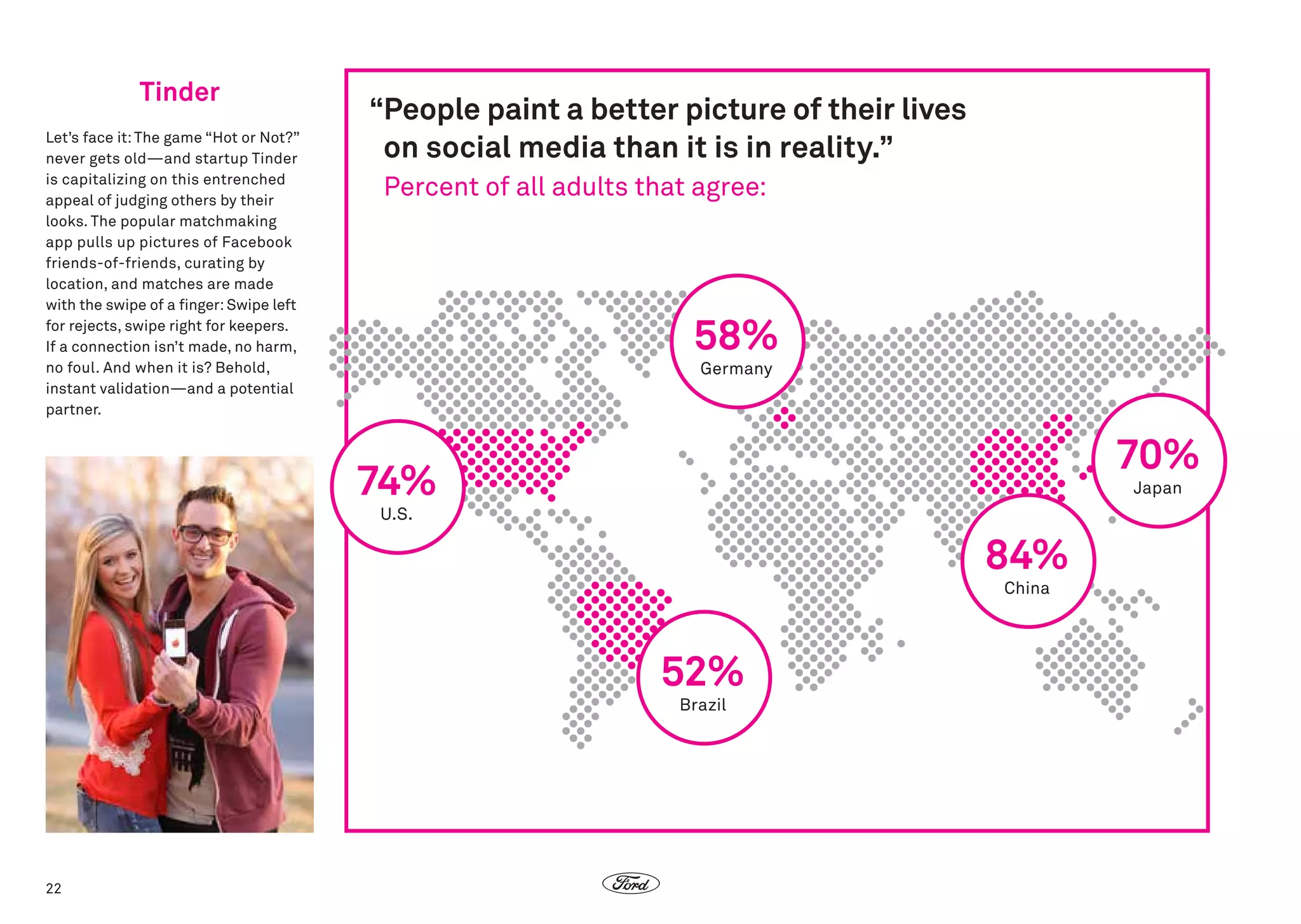 Tinder
Let’s face it: The game “Hot or Not?”
never gets old—and startup Tinder
is capitalizing on this entrenched
appeal of judging others by their
looks. The popular matchmaking
app pulls up pictures of Facebook
friends-of-friends, curating by
location, and matches are made
with the swipe of a finger: Swipe left
for rejects, swipe right for keepers.
If a connection isn’t made, no harm,
no foul. And when it is? Behold,
instant validation—and a potential
partner.

“ eople paint a better picture of their lives
P
on social media than it is in reality.”
Percent of all adults that agree:

58%
Germany

70%

74%

Japan

U.S.

84%
China

52%
Brazil

22

 