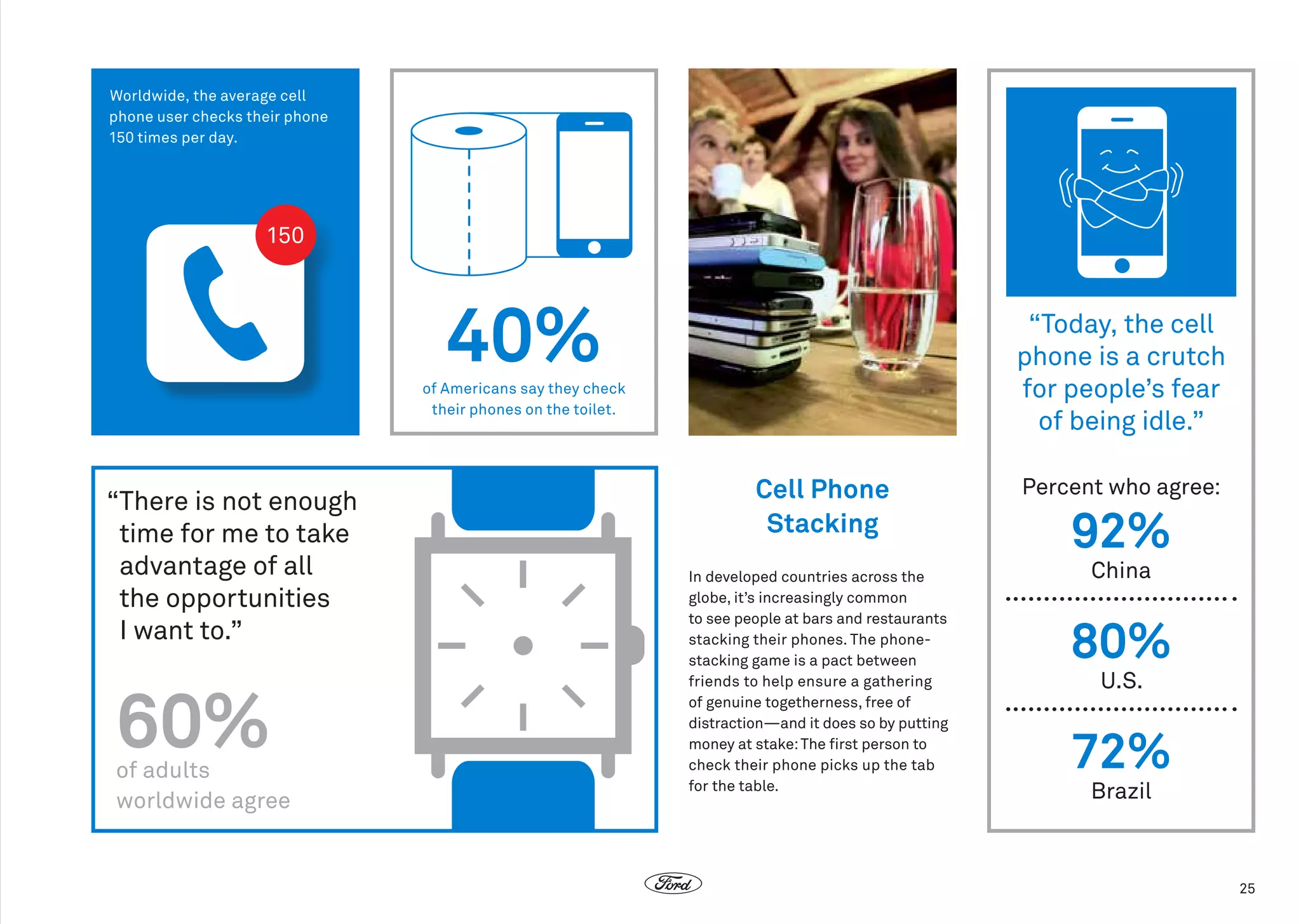 40%

“Today, the cell
phone is a crutch
for people’s fear
of being idle.”

of Americans say they check
their phones on the toilet.

“ here is not enough
T
time for me to take
advantage of all
the opportunities
I want to.”

60%

of adults
worldwide agree

Cell Phone
Stacking
In developed countries across the
globe, it’s increasingly common
to see people at bars and restaurants
stacking their phones. The phonestacking game is a pact between
friends to help ensure a gathering
of genuine togetherness, free of
distraction—and it does so by putting
money at stake: The first person to
check their phone picks up the tab
for the table.

Percent who agree:

92%
China

80%
U.S.

72%
Brazil

25

 