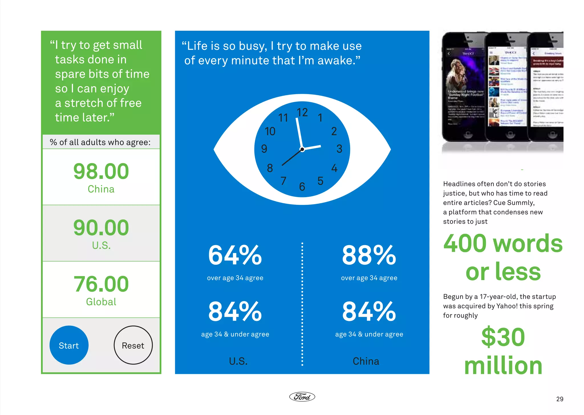 “ try to get small
I
tasks done in
spare bits of time
so I can enjoy
a stretch of free
time later.”

“Life is so busy, I try to make use
of every minute that I’m awake.”

% of all adults who agree:

Summly

98.00

Headlines often don’t do stories
justice, but who has time to read
entire articles? Cue Summly,
a platform that condenses new
stories to just

China

90.00
U.S.

76.00

64%

88%

over age 34 agree

over age 34 agree

Start

84%

84%

age 34  under agree

Global

age 34  under agree

Reset

U.S.

China

400 words
or less
Begun by a 17-year-old, the startup
was acquired by Yahoo! this spring
for roughly

$30
million
29

 
