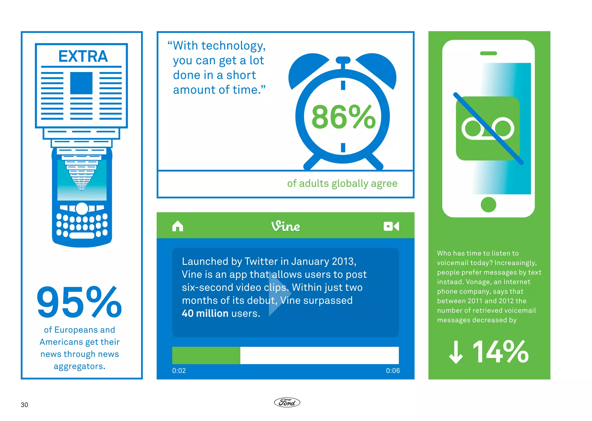 “With technology,
you can get a lot
done in a short
amount of time.”

86%
of adults globally agree

Who has time to listen to
voicemail today? Increasingly,
people prefer messages by text
instead. Vonage, an Internet
phone company, says that
between 2011 and 2012 the
number of retrieved voicemail
messages decreased by

95%
of Europeans and
Americans get their
news through news
aggregators.

30

0:02

0:06

14%

 