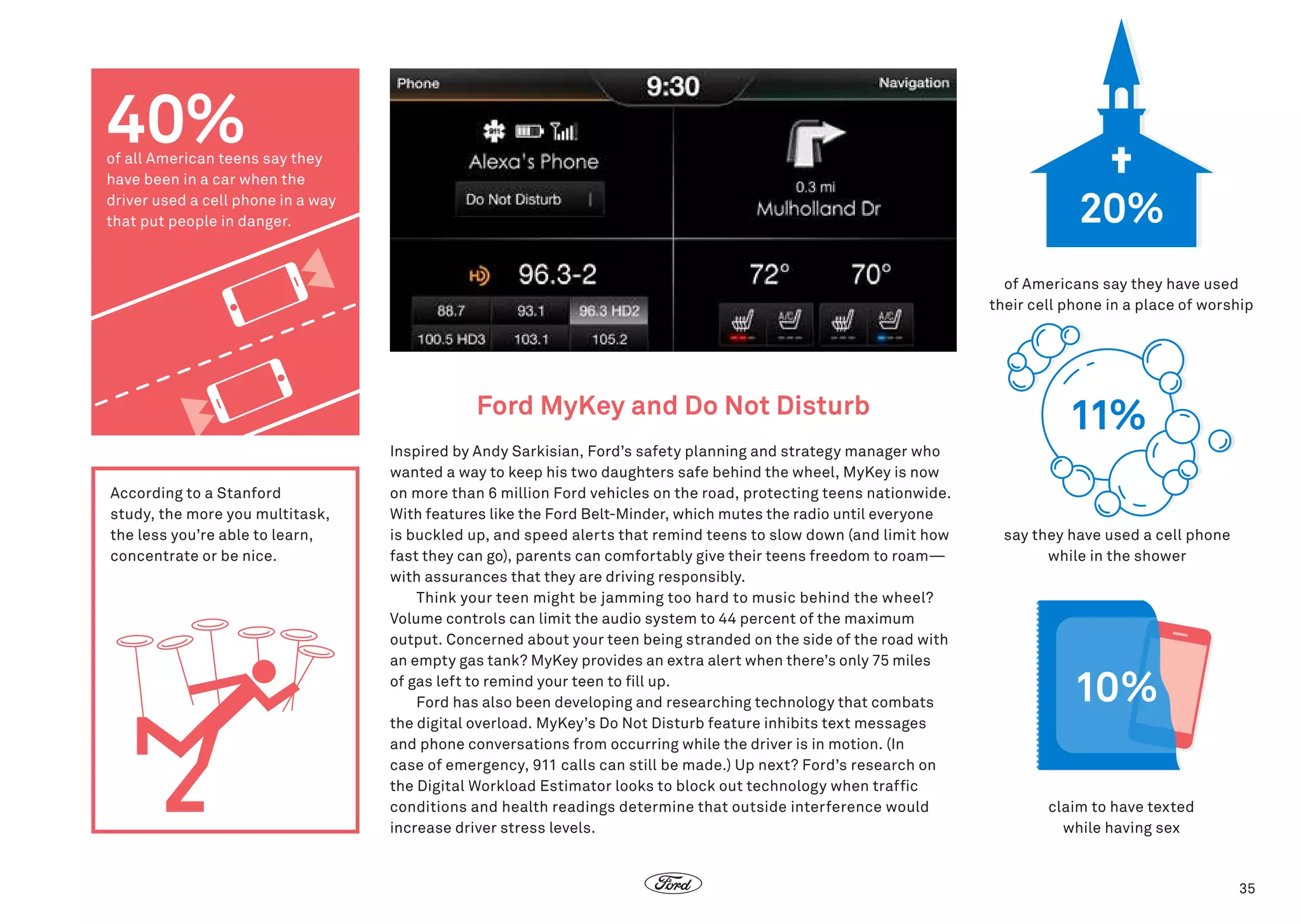 40%

of all American teens say they
have been in a car when the
driver used a cell phone in a way
that put people in danger.

20%
of Americans say they have used
their cell phone in a place of worship

Ford MyKey and Do Not Disturb
According to a Stanford
study, the more you multitask,
the less you’re able to learn,
concentrate or be nice.

Inspired by Andy Sarkisian, Ford’s safety planning and strategy manager who
wanted a way to keep his two daughters safe behind the wheel, MyKey is now
on more than 6 million Ford vehicles on the road, protecting teens nationwide.
With features like the Ford Belt-Minder, which mutes the radio until everyone
is buckled up, and speed alerts that remind teens to slow down (and limit how
fast they can go), parents can comfortably give their teens freedom to roam—
with assurances that they are driving responsibly.
Think your teen might be jamming too hard to music behind the wheel?
Volume controls can limit the audio system to 44 percent of the maximum
output. Concerned about your teen being stranded on the side of the road with
an empty gas tank? MyKey provides an extra alert when there’s only 75 miles
of gas left to remind your teen to fill up.
Ford has also been developing and researching technology that combats
the digital overload. MyKey’s Do Not Disturb feature inhibits text messages
and phone conversations from occurring while the driver is in motion. (In
case of emergency, 911 calls can still be made.) Up next? Ford’s research on
the Digital Workload Estimator looks to block out technology when traffic
conditions and health readings determine that outside interference would
increase driver stress levels.

11%
say they have used a cell phone
while in the shower

10%
claim to have texted
while having sex

35

 