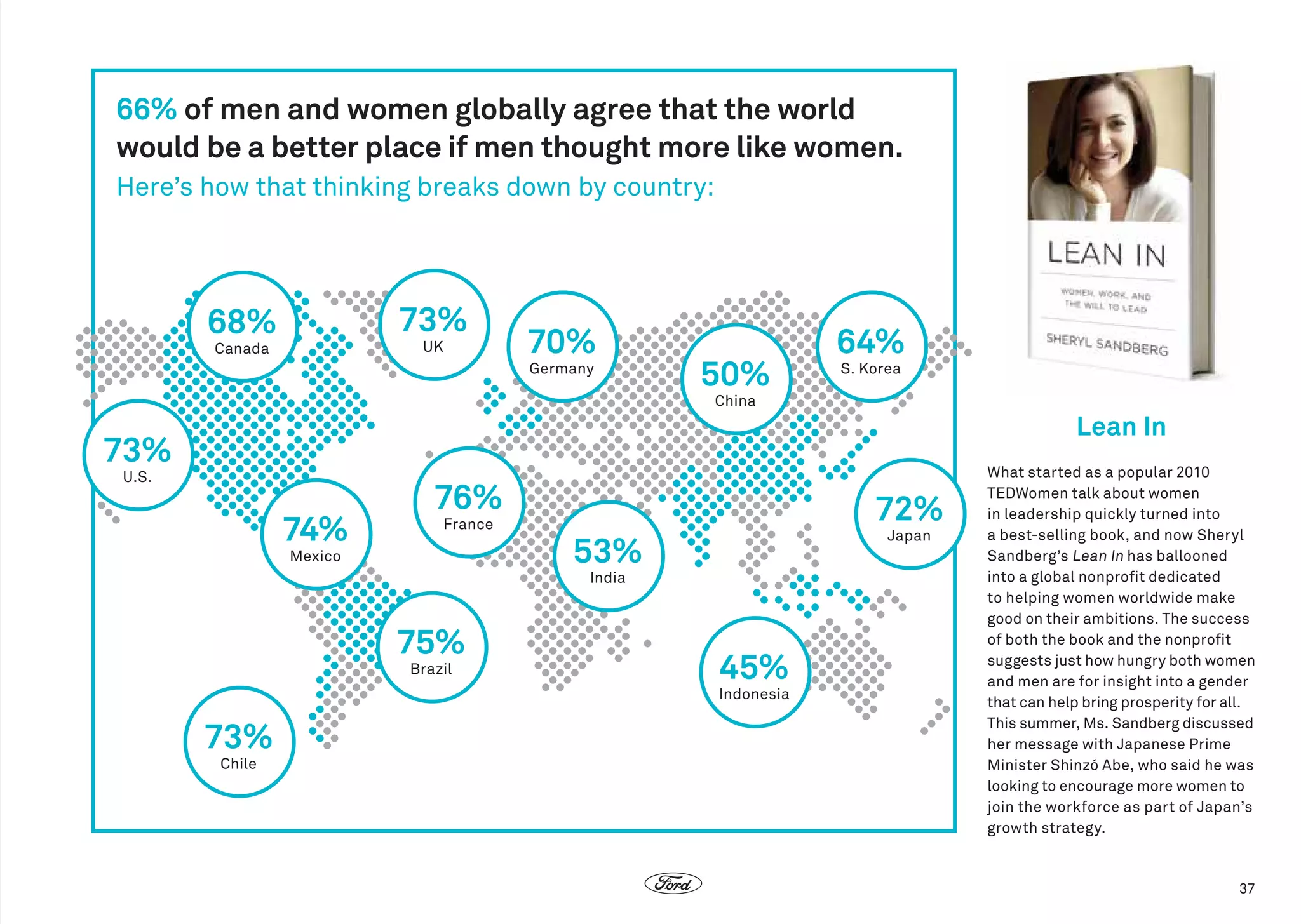 66% of men and women globally agree that the world
would be a better place if men thought more like women.
Here’s how that thinking breaks down by country:

73%

68%

UK

Canada

70%
Germany

50%

64%
S. Korea

China

Lean In

73%
U.S.

74%

76%
France

Mexico

72%
Japan

53%
India

75%
Brazil

45%

Indonesia

73%
Chile

What started as a popular 2010
TEDWomen talk about women
in leadership quickly turned into
a best-selling book, and now Sheryl
Sandberg’s Lean In has ballooned
into a global nonprofit dedicated
to helping women worldwide make
good on their ambitions. The success
of both the book and the nonprofit
suggests just how hungry both women
and men are for insight into a gender
that can help bring prosperity for all.
This summer, Ms. Sandberg discussed
her message with Japanese Prime
Minister Shinzó Abe, who said he was
looking to encourage more women to
join the workforce as part of Japan’s
growth strategy.

37

 