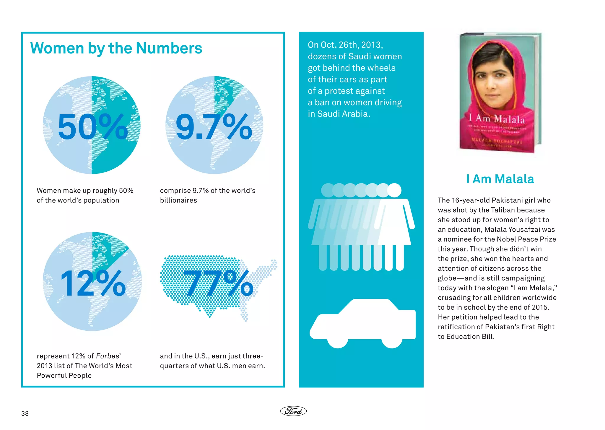 Women by the Numbers

50%
Women make up roughly 50%
of the world’s population

12%
represent 12% of Forbes’
2013 list of The World’s Most
Powerful People

38

9.7%
comprise 9.7% of the world’s
billionaires

77%
and in the U.S., earn just threequarters of what U.S. men earn.

On Oct. 26th, 2013,
dozens of Saudi women
got behind the wheels
of their cars as part
of a protest against
a ban on women driving
in Saudi Arabia.

I Am Malala
The 16-year-old Pakistani girl who
was shot by the Taliban because
she stood up for women’s right to
an education, Malala Yousafzai was
a nominee for the Nobel Peace Prize
this year. Though she didn’t win
the prize, she won the hearts and
attention of citizens across the
globe—and is still campaigning
today with the slogan “I am Malala,”
crusading for all children worldwide
to be in school by the end of 2015.
Her petition helped lead to the
ratification of Pakistan’s first Right
to Education Bill.

 