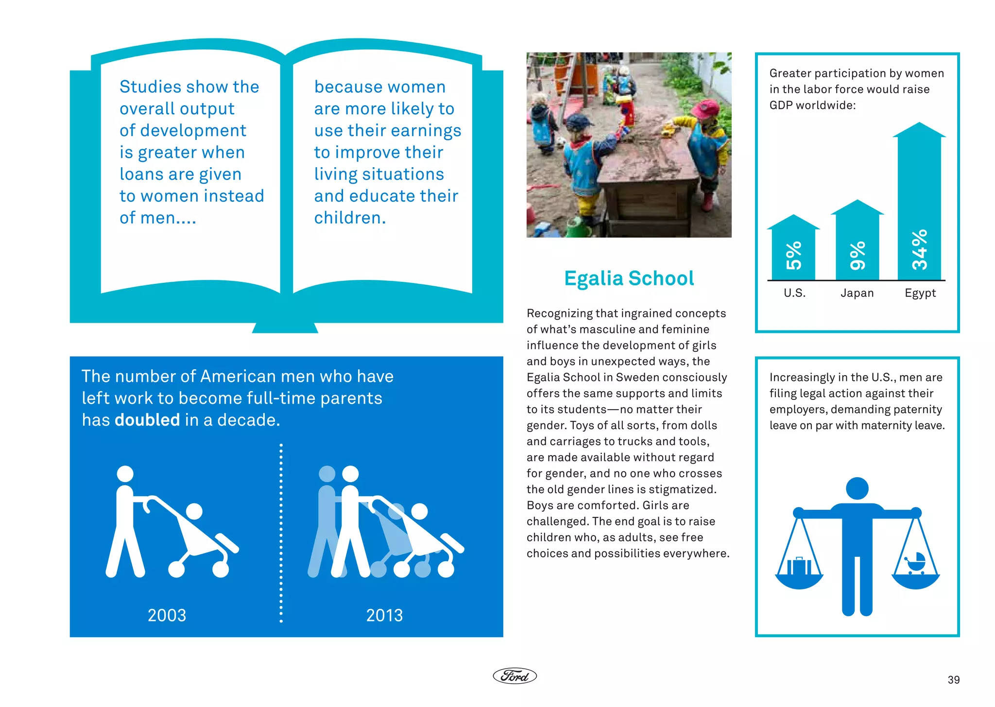 The number of American men who have
left work to become full-time parents
has doubled in a decade.

2003

Recognizing that ingrained concepts
of what’s masculine and feminine
influence the development of girls
and boys in unexpected ways, the
Egalia School in Sweden consciously
offers the same supports and limits
to its students—no matter their
gender. Toys of all sorts, from dolls
and carriages to trucks and tools,
are made available without regard
for gender, and no one who crosses
the old gender lines is stigmatized.
Boys are comforted. Girls are
challenged. The end goal is to raise
children who, as adults, see free
choices and possibilities everywhere.

34%

Egalia School

9%

Greater participation by women
in the labor force would raise
GDP worldwide:

because women
are more likely to
use their earnings
to improve their
living situations
and educate their
children.

5%

Studies show the
overall output
of development
is greater when
loans are given
to women instead
of men....

U.S.

Japan

Egypt

Increasingly in the U.S., men are
filing legal action against their
employers, demanding paternity
leave on par with maternity leave.

2013

39

 