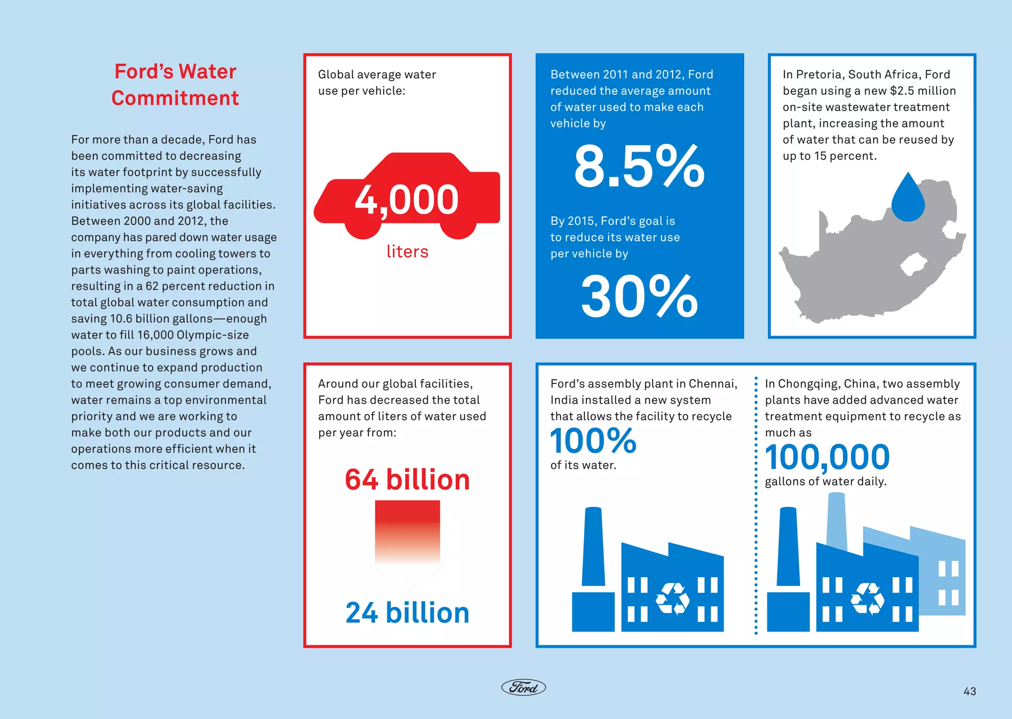 Ford’s Water
Commitment
For more than a decade, Ford has
been committed to decreasing
its water footprint by successfully
implementing water-saving
initiatives across its global facilities.
Between 2000 and 2012, the
company has pared down water usage
in everything from cooling towers to
parts washing to paint operations,
resulting in a 62 percent reduction in
total global water consumption and
saving 10.6 billion gallons—enough
water to fill 16,000 Olympic-size
pools. As our business grows and
we continue to expand production
to meet growing consumer demand,
water remains a top environmental
priority and we are working to
make both our products and our
operations more efficient when it
comes to this critical resource.

Global average water
use per vehicle:

4,000
liters

Around our global facilities,
Ford has decreased the total
amount of liters of water used
per year from:

64 billion

Between 2011 and 2012, Ford
reduced the average amount
of water used to make each
vehicle by

8.5%

In Pretoria, South Africa, Ford
began using a new $2.5 million
on-site wastewater treatment
plant, increasing the amount
of water that can be reused by
up to 15 percent.

By 2015, Ford’s goal is
to reduce its water use
per vehicle by

30%

Ford’s assembly plant in Chennai,
India installed a new system
that allows the facility to recycle

100%
of its water.

In Chongqing, China, two assembly
plants have added advanced water
treatment equipment to recycle as
much as

100,000
gallons of water daily.

24 billion
43

 