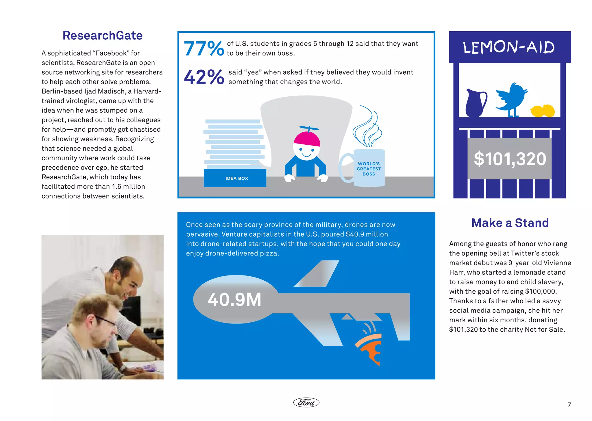 ResearchGate
A sophisticated “Facebook” for
scientists, ResearchGate is an open
source networking site for researchers
to help each other solve problems.
Berlin-based Ijad Madisch, a Harvardtrained virologist, came up with the
idea when he was stumped on a
project, reached out to his colleagues
for help—and promptly got chastised
for showing weakness. Recognizing
that science needed a global
community where work could take
precedence over ego, he started
ResearchGate, which today has
facilitated more than 1.6 million
connections between scientists.

77%
42%

 of U.S. students in grades 5 through 12 said that they want
to be their own boss.
  said “yes” when asked if they believed they would invent  
  something that changes the world.

$101,320

Once seen as the scary province of the military, drones are now
pervasive. Venture capitalists in the U.S. poured $40.9 million
into drone-related startups, with the hope that you could one day
enjoy drone-delivered pizza.

40.9M

Make a Stand
Among the guests of honor who rang
the opening bell at Twitter’s stock
market debut was 9-year-old Vivienne
Harr, who started a lemonade stand
to raise money to end child slavery,
with the goal of raising $100,000.
Thanks to a father who led a savvy
social media campaign, she hit her
mark within six months, donating
$101,320 to the charity Not for Sale.

7

 