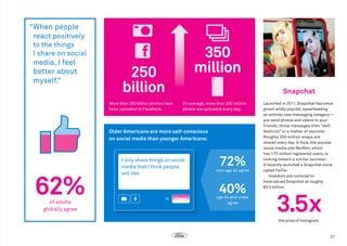“When people
react positively

to the things
I share on social
media, I feel

better about
myself.”

350
million

250
billion
More than 250 billion photos have
been uploaded to Facebook.

Snapchat
On average, more than 350 million
photos are uploaded every day.

Older Americans are more self-conscious
on social media than younger Americans:

62%
of adults
globally agree

I only share things on social
media that I think people
will like.

74

Tweet

72%

over age 34 agree

40%

age 34 and under
agree

Launched in 2011, Snapchat has since
grown wildly popular, spearheading
an entirely new messaging category—
you send photos and videos to your
friends; those messages then “selfdestruct” in a matter of seconds.
Roughly 350 million snaps are
shared every day. In Asia, the popular
social media site RenRen, which
has 172 million registered users, is
looking toward a similar success:
It recently launched a Snapchat clone
called FeiFei.
Investors are rumored to
have valued Snapchat at roughly
$3.5 billion,

3.5x
the price of Instagram.

21

 