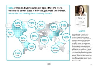 66% of men and women globally agree that the world
would be a better place if men thought more like women.
Here’s how that thinking breaks down by country:

73%

68%

UK

Canada

70%
Germany

50%

64%
S. Korea

China

Lean In

73%
U.S.

74%

76%
France

Mexico

72%
Japan

53%
India

75%
Brazil

45%

Indonesia

73%
Chile

What started as a popular 2010
TEDWomen talk about women
in leadership quickly turned into
a best-selling book, and now Sheryl
Sandberg’s Lean In has ballooned
into a global nonprofit dedicated
to helping women worldwide make
good on their ambitions. The success
of both the book and the nonprofit
suggests just how hungry both women
and men are for insight into a gender
that can help bring prosperity for all.
This summer, Ms. Sandberg discussed
her message with Japanese Prime
Minister Shinzó Abe, who said he was
looking to encourage more women to
join the workforce as part of Japan’s
growth strategy.

37

 