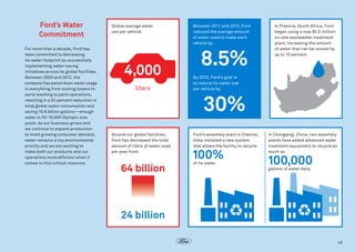 Ford’s Water
Commitment
For more than a decade, Ford has
been committed to decreasing
its water footprint by successfully
implementing water-saving
initiatives across its global facilities.
Between 2000 and 2012, the
company has pared down water usage
in everything from cooling towers to
parts washing to paint operations,
resulting in a 62 percent reduction in
total global water consumption and
saving 10.6 billion gallons—enough
water to fill 16,000 Olympic-size
pools. As our business grows and
we continue to expand production
to meet growing consumer demand,
water remains a top environmental
priority and we are working to
make both our products and our
operations more efficient when it
comes to this critical resource.

Global average water
use per vehicle:

4,000
liters

Around our global facilities,
Ford has decreased the total
amount of liters of water used
per year from:

64 billion

Between 2011 and 2012, Ford
reduced the average amount
of water used to make each
vehicle by

8.5%

In Pretoria, South Africa, Ford
began using a new $2.5 million
on-site wastewater treatment
plant, increasing the amount
of water that can be reused by
up to 15 percent.

By 2015, Ford’s goal is
to reduce its water use
per vehicle by

30%

Ford’s assembly plant in Chennai,
India installed a new system
that allows the facility to recycle

100%
of its water.

In Chongqing, China, two assembly
plants have added advanced water
treatment equipment to recycle as
much as

100,000
gallons of water daily.

24 billion
43

 