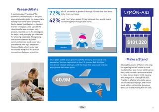 ResearchGate
A sophisticated “Facebook” for
scientists, ResearchGate is an open
source networking site for researchers
to help each other solve problems.
Berlin-based Ijad Madisch, a Harvardtrained virologist, came up with the
idea when he was stumped on a
project, reached out to his colleagues
for help—and promptly got chastised
for showing weakness. Recognizing
that science needed a global
community where work could take
precedence over ego, he started
ResearchGate, which today has
facilitated more than 1.6 million
connections between scientists.

77%
42%

 of U.S. students in grades 5 through 12 said that they want
to be their own boss.
  said “yes” when asked if they believed they would invent  
  something that changes the world.

$101,320

Once seen as the scary province of the military, drones are now
pervasive. Venture capitalists in the U.S. poured $40.9 million
into drone-related startups, with the hope that you could one day
enjoy drone-delivered pizza.

40.9M

Make a Stand
Among the guests of honor who rang
the opening bell at Twitter’s stock
market debut was 9-year-old Vivienne
Harr, who started a lemonade stand
to raise money to end child slavery,
with the goal of raising $100,000.
Thanks to a father who led a savvy
social media campaign, she hit her
mark within six months, donating
$101,320 to the charity Not for Sale.

7

 