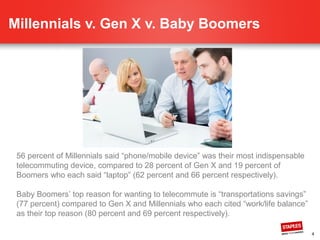 Millennials v. Gen X v. Baby Boomers
4
56 percent of Millennials said “phone/mobile device” was their most indispensable
telecommuting device, compared to 28 percent of Gen X and 19 percent of
Boomers who each said “laptop” (62 percent and 66 percent respectively).
Baby Boomers’ top reason for wanting to telecommute is “transportations savings”
(77 percent) compared to Gen X and Millennials who each cited “work/life
balance” as their top reason (80 percent and 69 percent respectively).
 
