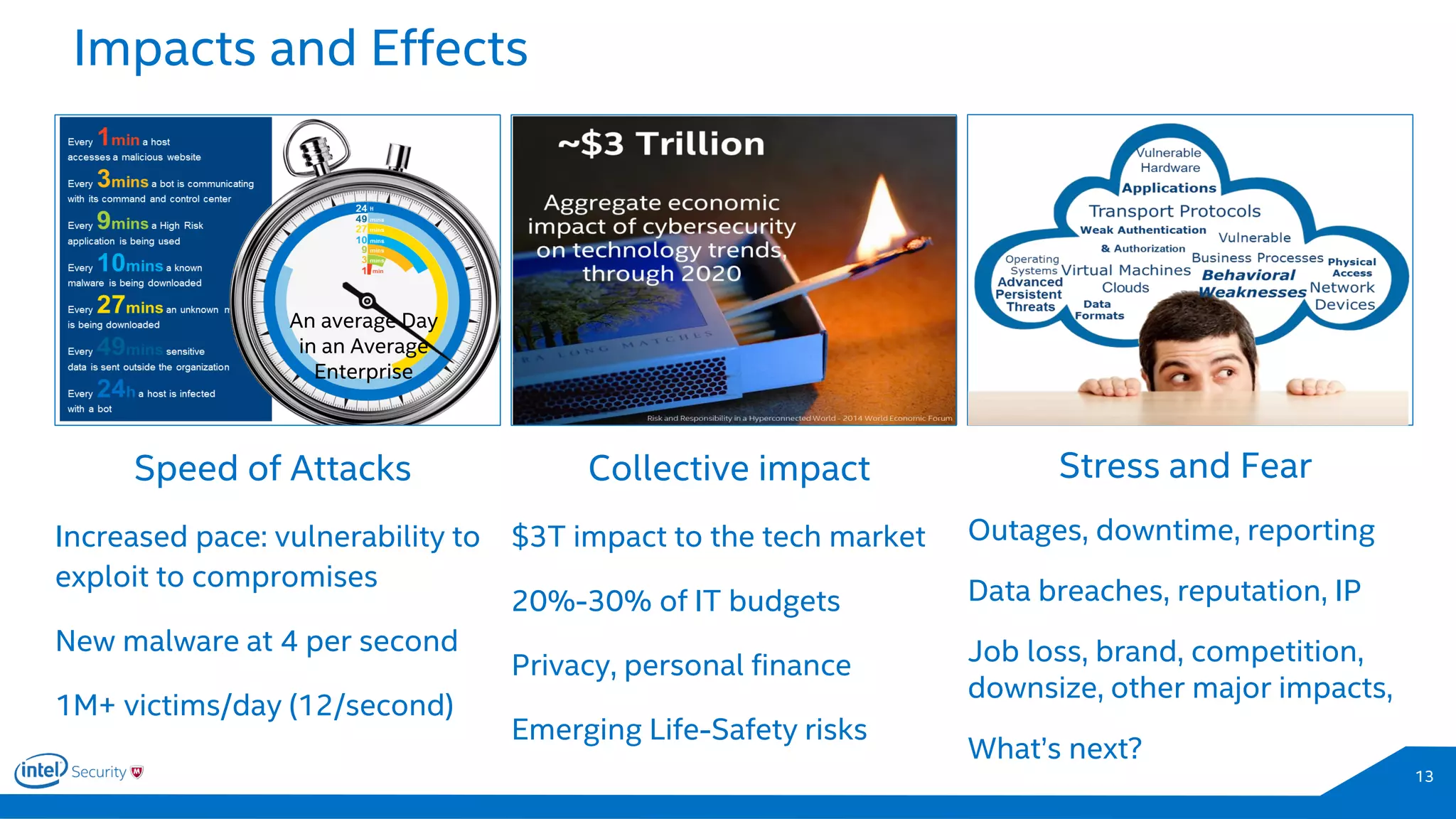 Impacts and Effects
13
Speed of Attacks
Increased pace: vulnerability to
exploit to compromises
New malware at 4 per second
1M+ victims/day (12/second)
Collective impact
$3T impact to the tech market
20%-30% of IT budgets
Privacy, personal finance
Emerging Life-Safety risks
Stress and Fear
Outages, downtime, reporting
Data breaches, reputation, IP
Job loss, brand, competition,
downsize, other major impacts,
What’s next?
An average Day
in an Average
Enterprise
 