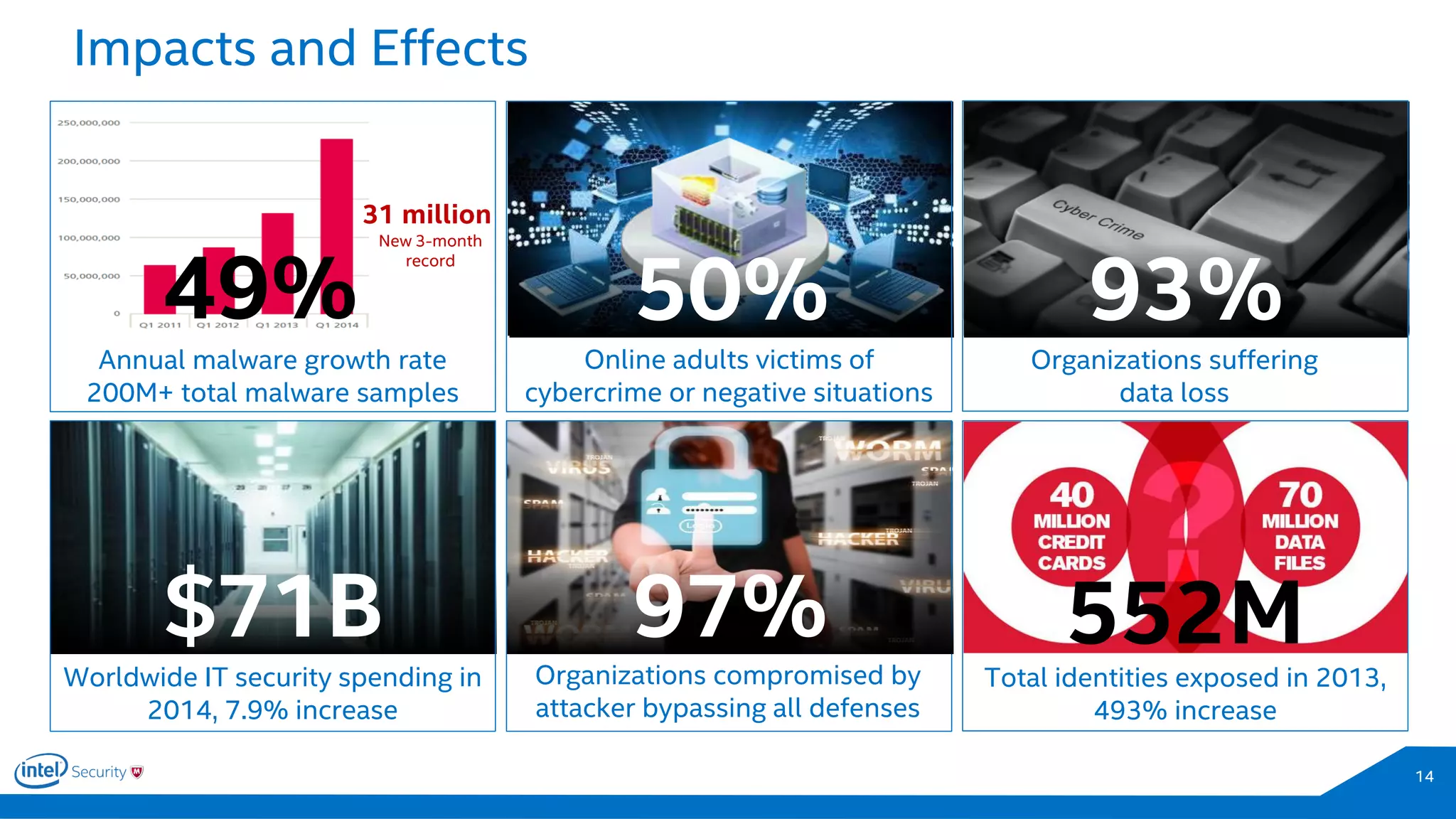 49%
Impacts and Effects
14
Annual malware growth rate
200M+ total malware samples
Organizations suffering
data loss
Online adults victims of
cybercrime or negative situations
Worldwide IT security spending in
2014, 7.9% increase
Organizations compromised by
attacker bypassing all defenses
552MTotal identities exposed in 2013,
493% increase
$71B 97%
93%50%
31 million
New 3-month
record
 
