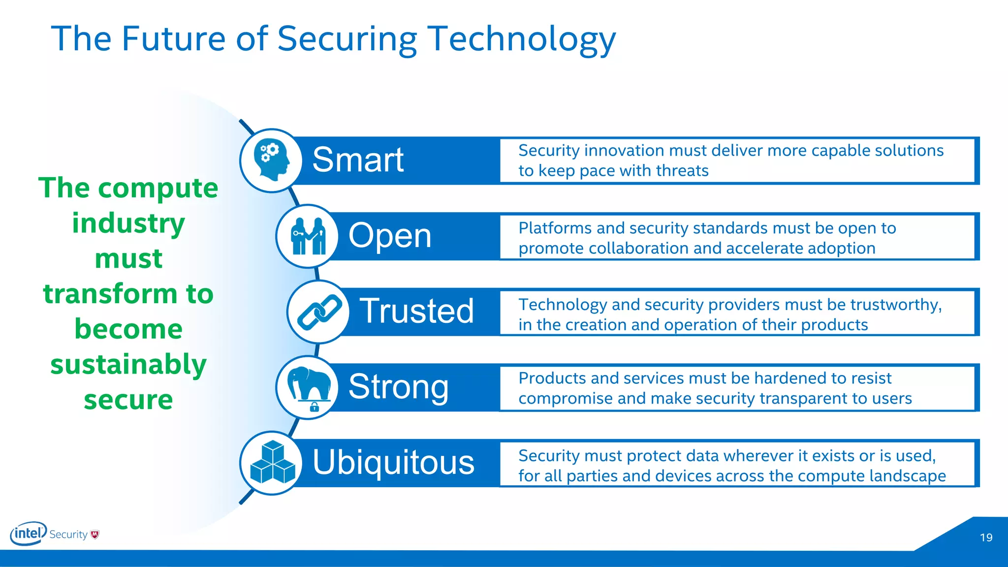 The Future of Securing Technology
19
Smart Security innovation must deliver more capable solutions
to keep pace with threats
Ubiquitous Security must protect data wherever it exists or is used,
for all parties and devices across the compute landscape
Trusted Technology and security providers must be trustworthy,
in the creation and operation of their products
Strong Products and services must be hardened to resist
compromise and make security transparent to users
Open Platforms and security standards must be open to
promote collaboration and accelerate adoption
The compute
industry
must
transform to
become
sustainably
secure
 