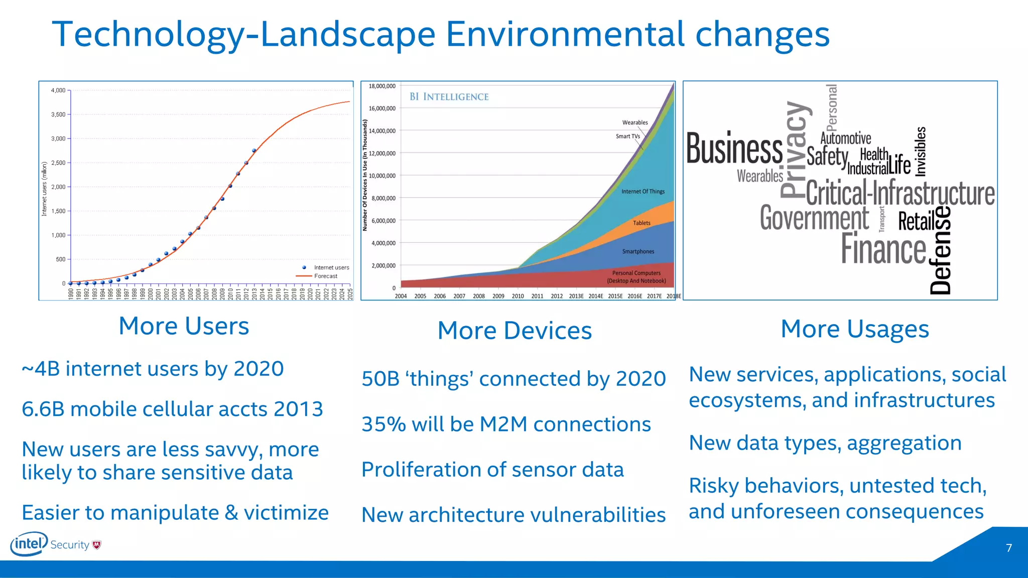 Technology-Landscape Environmental changes
Graphic
7
More Users
~4B internet users by 2020
6.6B mobile cellular accts 2013
New users are less savvy, more
likely to share sensitive data
Easier to manipulate & victimize
More Devices
50B ‘things’ connected by 2020
35% will be M2M connections
Proliferation of sensor data
New architecture vulnerabilities
More Usages
New services, applications, social
ecosystems, and infrastructures
New data types, aggregation
Risky behaviors, untested tech,
and unforeseen consequences
 