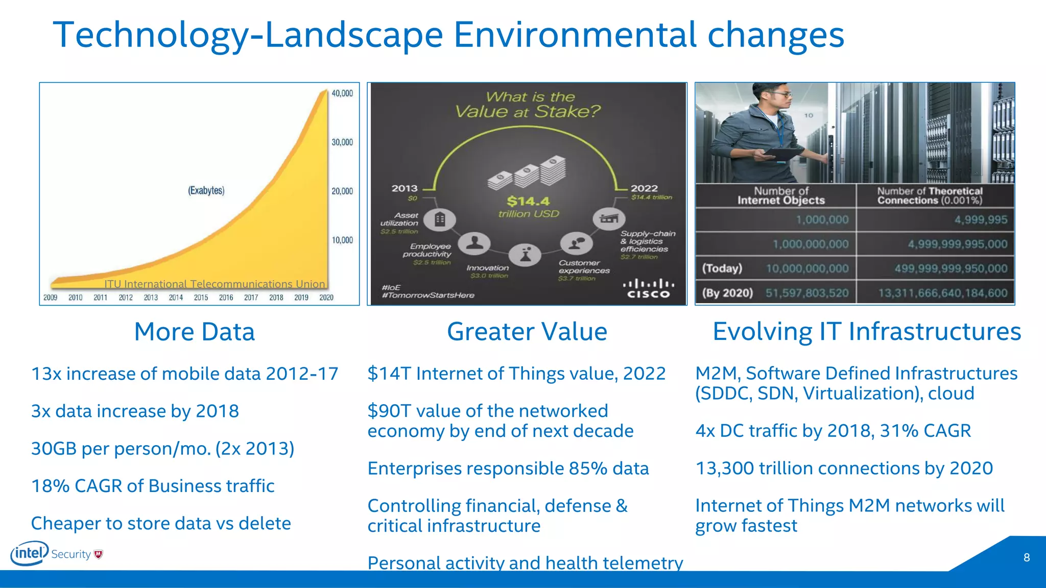Technology-Landscape Environmental changes
8
More Data
13x increase of mobile data 2012-17
3x data increase by 2018
30GB per person/mo. (2x 2013)
18% CAGR of Business traffic
Cheaper to store data vs delete
Greater Value
$14T Internet of Things value, 2022
$90T value of the networked
economy by end of next decade
Enterprises responsible 85% data
Controlling financial, defense &
critical infrastructure
Personal activity and health telemetry
Evolving IT Infrastructures
M2M, Software Defined Infrastructures
(SDDC, SDN, Virtualization), cloud
4x DC traffic by 2018, 31% CAGR
13,300 trillion connections by 2020
Internet of Things M2M networks will
grow fastest
ITU International Telecommunications Union
 