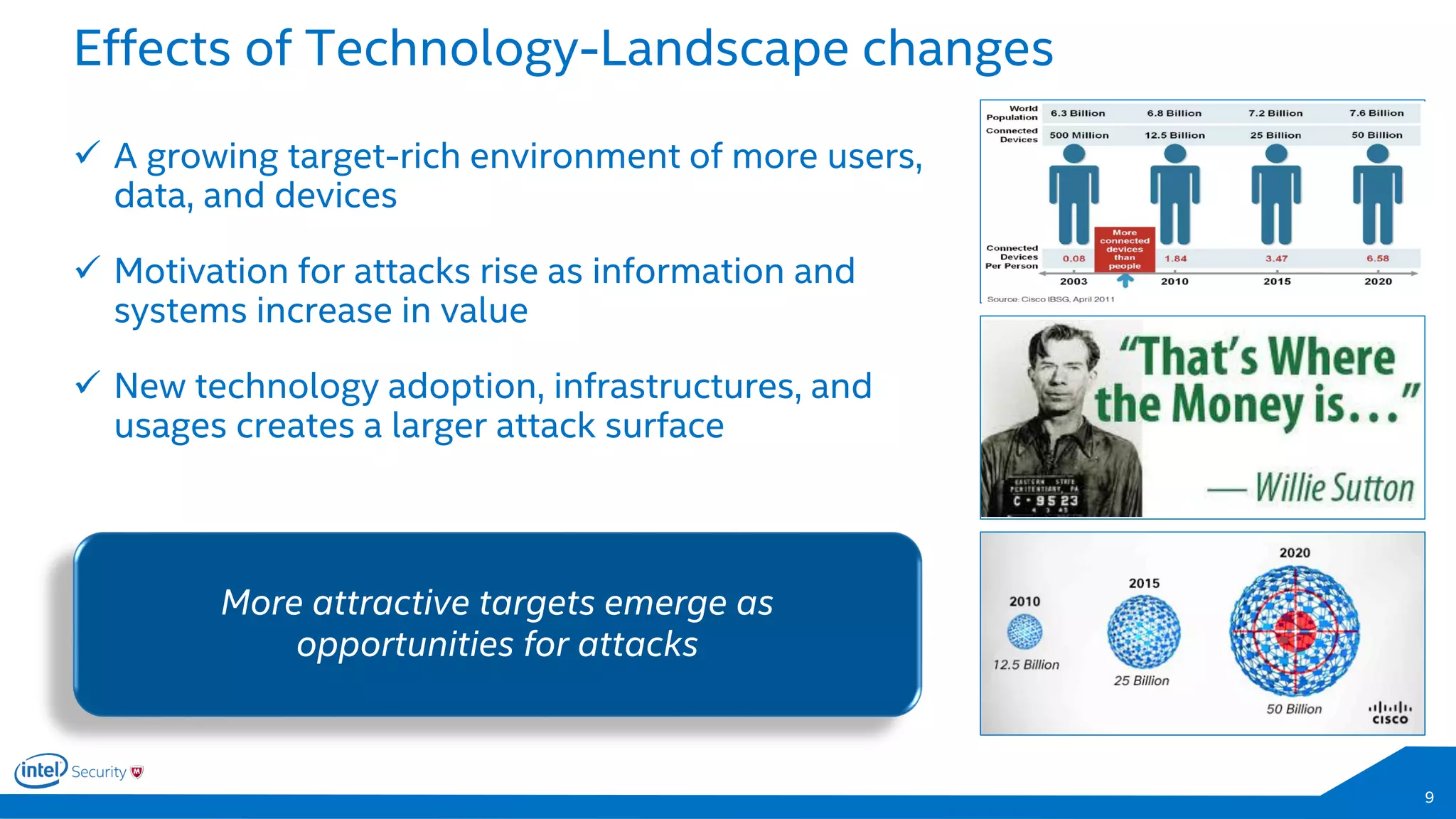 9
 A growing target-rich environment of more users,
data, and devices
 Motivation for attacks rise as information and
systems increase in value
 New technology adoption, infrastructures, and
usages creates a larger attack surface
Easy Users/Devices/Data
Target Graphic
Effects of Technology-Landscape changes
More attractive targets emerge as
opportunities for attacks
 