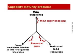 ©Dr.KarlPopp2014
Capability maturity problems
M&A
experience
Dedicated
M&A
resources
People
in corporate functions
to care for acquisition
integration
M&A experience gap}
Resource
gaps
 
