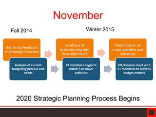 Gathering Feedback
on Strategic Direction
Synthesis of
brainstorming into
final objective/s
Identification of
major activities and
initiatives
Analysis of current
budgeting process and
needs
ET members begin to
attach $ to major
activities
HR/Finance meet with
ET members to identify
budget metrics
2020 Strategic Planning Process Begins
Fall 2014 Winter 2015
November
 
