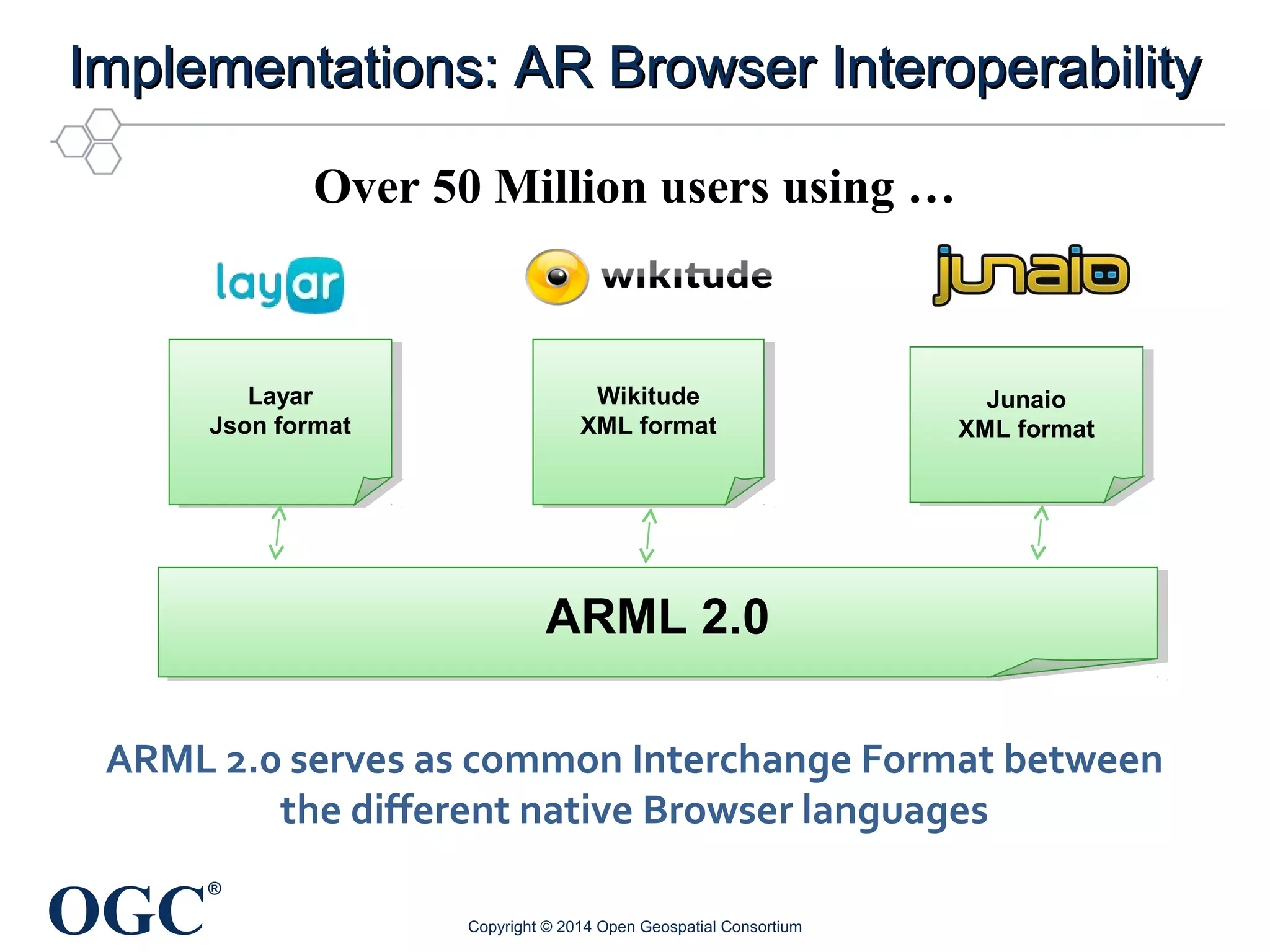 Implementations: AARR BBrroowwsseerr IInntteerrooppeerraabbiilliittyy 
Over 50 Million users using … 
Json format 
OGC® 
Layar 
Layar 
Json format 
Wikitude 
XML format 
Wikitude 
XML format 
Junaio 
XML format 
Junaio 
XML format 
AARRMMLL 22..00 
ARML 2.0 serves as common Interchange Format between 
the different native Browser languages 
Copyright © 2014 Open Geospatial Consortium 
 