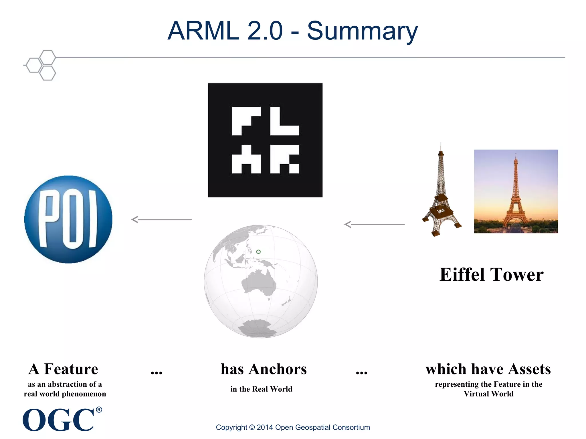 OGC® 
ARML 2.0 - Summary 
Eiffel Tower 
A Feature ... has Anchors ... which have Assets 
as an abstraction of a 
real world phenomenon 
in the Real World 
representing the Feature in the 
Virtual World 
Copyright © 2014 Open Geospatial Consortium 
 