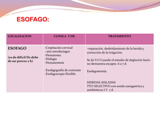 LOCALIZACION CLINICA Y DX TRATAMIENTO
ESOFAGO
(es de difícil Dx debe
de ser precoz 2 h)
-Crepitación cervical
- aire retrofaringeo
-Hematoma
-Disfagia
-Hematemesis
-Esofagografia de contraste
-Esofagoscopia flexible.
-reparación, desbridamiento de la herida y
corrección de la irrigación.
Se da V.O Cuando el estudio de deglución bario
no demuestra escapes. 6 a 7 d.
Esofagostomía.
HERIDAS AISLADAS
TTO SELECTIVO con sonda nasogastrica y
antibióticos I.V 7 d.
ESOFAGO: lesión esofágica cervical
 