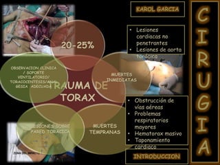 C
I
R
U
G
I
AINTRODUCCION
KAROL GARCIA
TRAUMA DE
TORAX
20-25%
MUERTES
INMEDIATAS
MUERTES
TEMPRANAS
LESIONES SOBRE
PARED TORACICA
OBSERVACION CLINICA
/ SOPORTE
VENTILATORIO/
TORACOCENTESIS/ANAL
GESIA ADECUADA
• Lesiones
cardiacas no
penetrantes
• Lesiones de aorta
torácica
• Obstrucción de
vías aéreas
• Problemas
respiratorios
mayores
• Hematorax masivo
• Taponamiento
cardiaco
 
