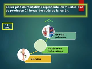 El 3er pico de mortalidad representa las muertes que
se producen 24 horas después de la lesión.
Infección
Insuficiencia
multiorganica
Embolia
pulmonar
10 –
20%
 