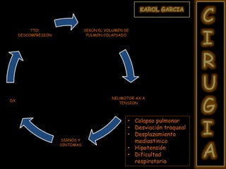 C
I
R
U
G
I
A
KAROL GARCIA
SEGÚN EL VOLUMEN DE
PULMON COLAPSADO
NEUMOTOR AX A
TENSION
SIGNOS Y
SINTOMAS
DX
TTO:
DESCOMPRESION
• Colapso pulmonar
• Desviación traqueal
• Desplazamiento
mediastinico
• Hipotensión
• Dificultad
respiratoria
 