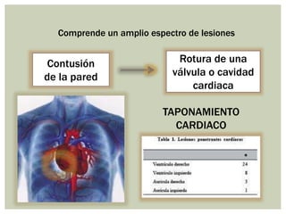 Comprende un amplio espectro de lesiones
Contusión
de la pared
Rotura de una
válvula o cavidad
cardiaca
TAPONAMIENTO
CARDIACO
 