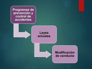 Programas de
prevención y
control de
accidentes
Leyes
actuales
Modificación
de conducta
 