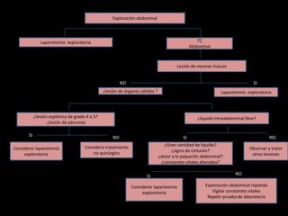 TC
Abdominal
Lesión de visceras huecas
¿lesión de órganos sólidos ? Laparotomía exploratoria
Exploración abdominal
Laparotomía exploratoria
¿lesión esplénica de grado 4 o 5?
¿lesión de páncreas
Considera tratamiento
no quirúrgico
Considerar laparotomía
exploratoria
Observar y tratar
otras lesiones
¿liquido intraabdominal libre?
Considerar laparotomía
exploratoria
¿Gran cantidad de liquido?
¿signo de cinturón?
¿dolor a la palpación abdominal?
¿constantes vitales alteradas?
Peritonitis No Peritonitis
NO SI
SI
NO
SI
SI
NO
NO SI
NO
Exploración abdominal repetida
Vigilar constantes vitales
Repetir prueba de laboratorio
 