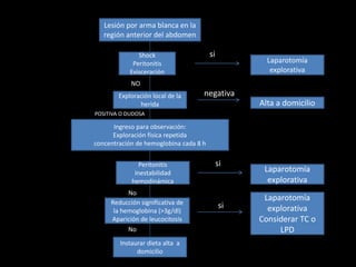 Laparotomía
explorativa
Laparotomía
explorativa
Considerar TC o
LPD
Alta a domicilio
Laparotomía
explorativa
Lesión por arma blanca en la
región anterior del abdomen
Shock
Peritonitis
Evisceración
Instaurar dieta alta a
domicilio
Exploración local de la
herida
Ingreso para observación:
Exploración física repetida
concentración de hemoglobina cada 8 h
Peritonitis
Inestabilidad
hemodinámica
Reducción significativa de
la hemoglobina (>3g/dl)
Aparición de leucocitosis
NO
POSITIVA O DUDOSA
No
No
si
si
si
negativa
 