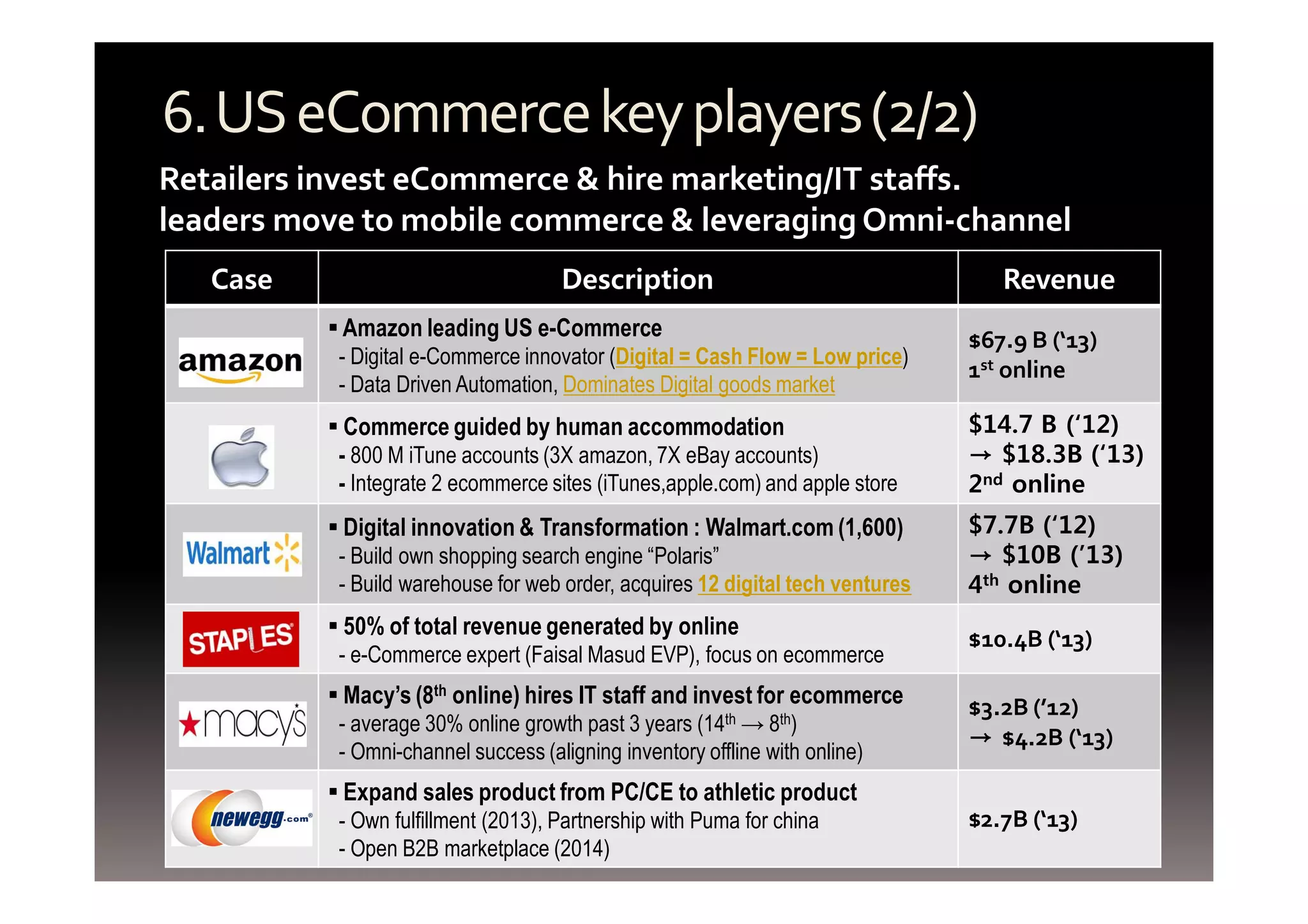 6.US eCommerce key players (2/2) 
Retailers invest eCommerce & hire marketing/IT staffs. 
leaders move to mobile commerce & leveraging Omni-channel 
Case Description Revenue 
▪ Amazon leading US e-Commerce 
- Digital e-Commerce innovator (Digital = Cash Flow = Low price) 
- Data Driven Automation, Dominates Digital goods market 
$67.9 B (‘13) 
1st online 
▪ Commerce guided by human accommodation 
- 800 M iTune accounts (3X amazon, 7X eBay accounts) 
- Integrate 2 ecommerce sites (iTunes,apple.com) and apple store 
$14.7 B (‘12) 
→ $18.3B (‘13) 
2nd online 
▪ Digital innovation & Transformation : Walmart.com (1,600) 
- Build own shopping search engine “Polaris” 
- Build warehouse for web order, acquires 12 digital tech ventures 
$7.7B (‘12) 
→ $10B (’13) 
4th online 
▪ 50% of total revenue generated by online 
- e-Commerce expert (Faisal Masud EVP), focus on ecommerce $10.4B (‘13) 
▪ Macy’s (8th online) hires IT staff and invest for ecommerce 
- average 30% online growth past 3 years (14th → 8th) 
- Omni-channel success (aligning inventory offline with online) 
$3.2B (’12) 
→ $4.2B (‘13) 
▪ Expand sales product from PC/CE to athletic product 
- Own fulfillment (2013), Partnership with Puma for china 
- Open B2B marketplace (2014) 
$2.7B (‘13) 
 