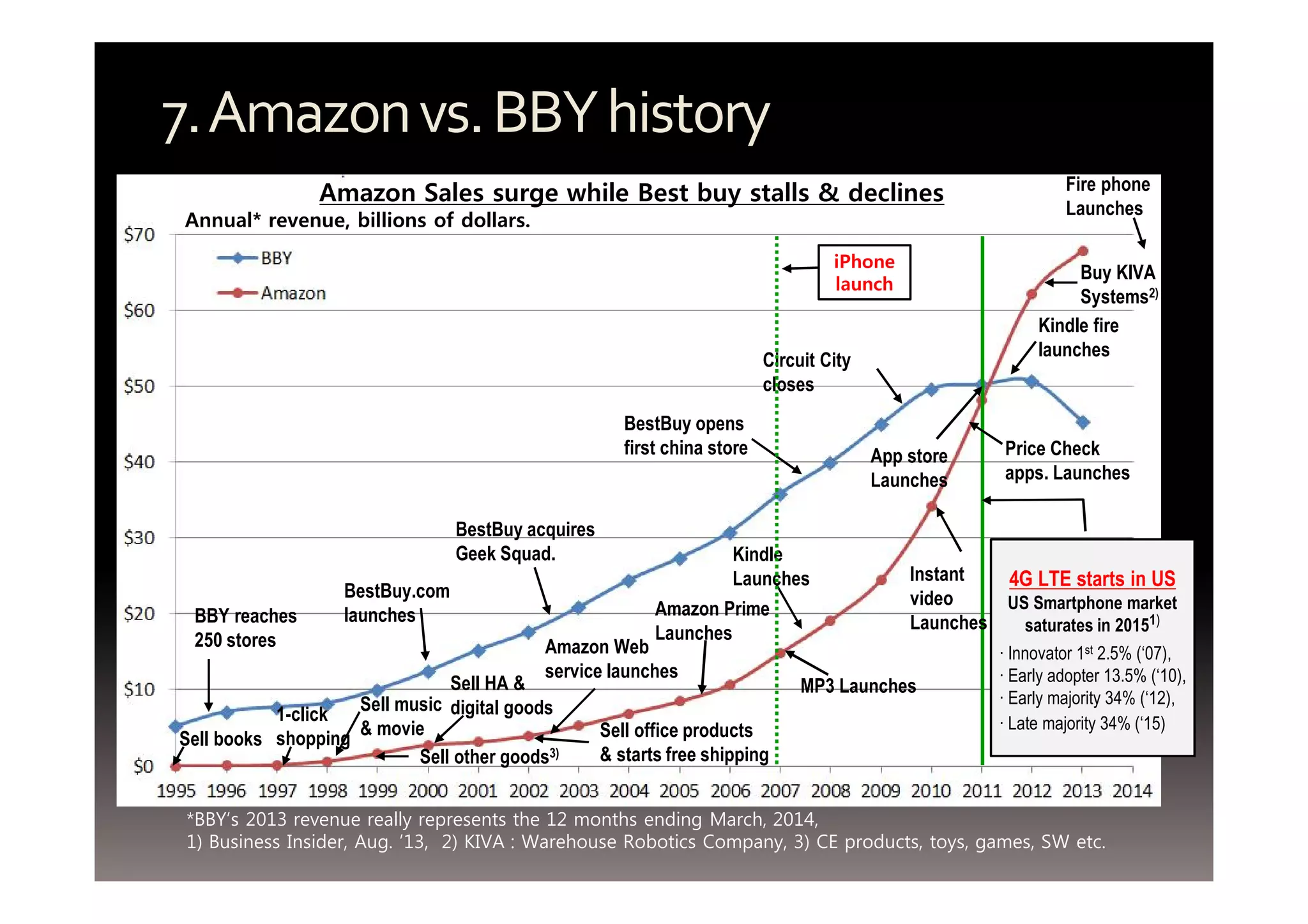 7. Amazon vs. BBY history 
Amazon Sales surge while Best buy stalls & declines 
Annual* revenue, billions of dollars. 
BBY reaches 
250 stores 
BestBuy.com 
launches 
BestBuy acquires 
Geek Squad. 
BestBuy opens 
first china store 
iPhone 
launch 
Circuit City 
closes 
Kindle 
Launches 
Amazon Prime 
Launches 
Amazon Web 
service launches 
1-click 
shopping 
Fire phone 
Launches 
Buy KIVA 
Systems2) 
Kindle fire 
launches 
Price Check 
apps. Launches 
4G LTE starts in US 
US Smartphone market 
saturates in 20151) 
∙ Innovator 1st 2.5% (‘07), 
∙ Early adopter 13.5% (‘10), 
∙ Early majority 34% (‘12), 
∙ Late majority 34% (‘15) 
App store 
Launches 
Instant 
video 
Launches 
Sell books 
Sell music 
& movie 
Sell HA & 
digital goods 
Sell other goods3) 
Sell office products 
& starts free shipping 
MP3 Launches 
*BBY’s 2013 revenue really represents the 12 months ending March, 2014, 
1) Business Insider, Aug. ’13, 2) KIVA : Warehouse Robotics Company, 3) CE products, toys, games, SW etc. 
 