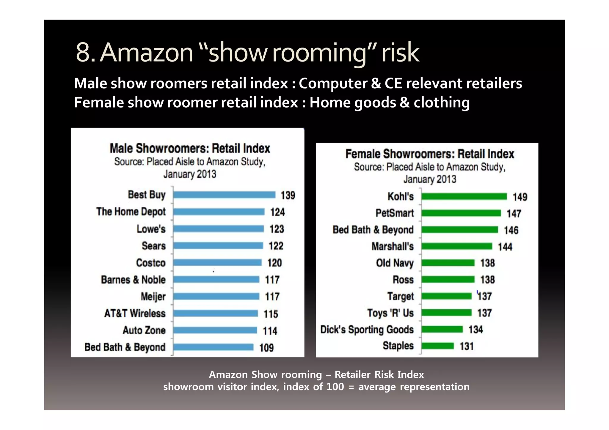 8.Amazon “show rooming” risk 
Male show roomers retail index : Computer & CE relevant retailers 
Female show roomer retail index : Home goods & clothing 
Amazon Show rooming – Retailer Risk Index 
showroom visitor index, index of 100 = average representation 
 